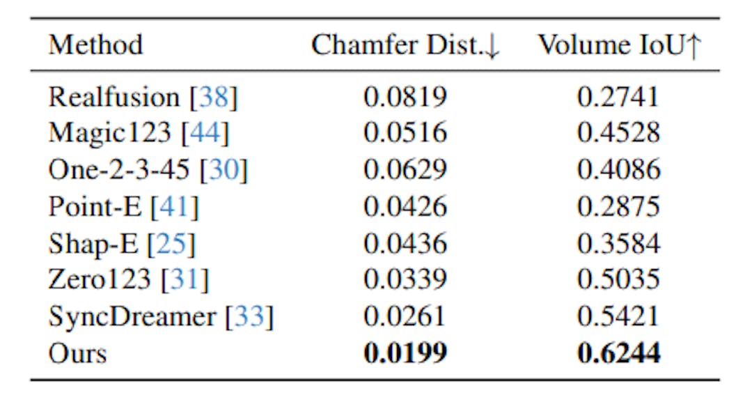 Table 1. Quantitative comparison with baseline methods. We report Chamfer Distance and Volume IoU on the GSO [13] dataset.