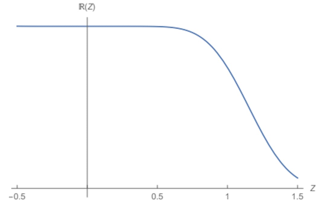 Figure 7.9: Graviton Wave Function localization at the horizon via the m = 0-limit of the solution (7.119) of (7.115).