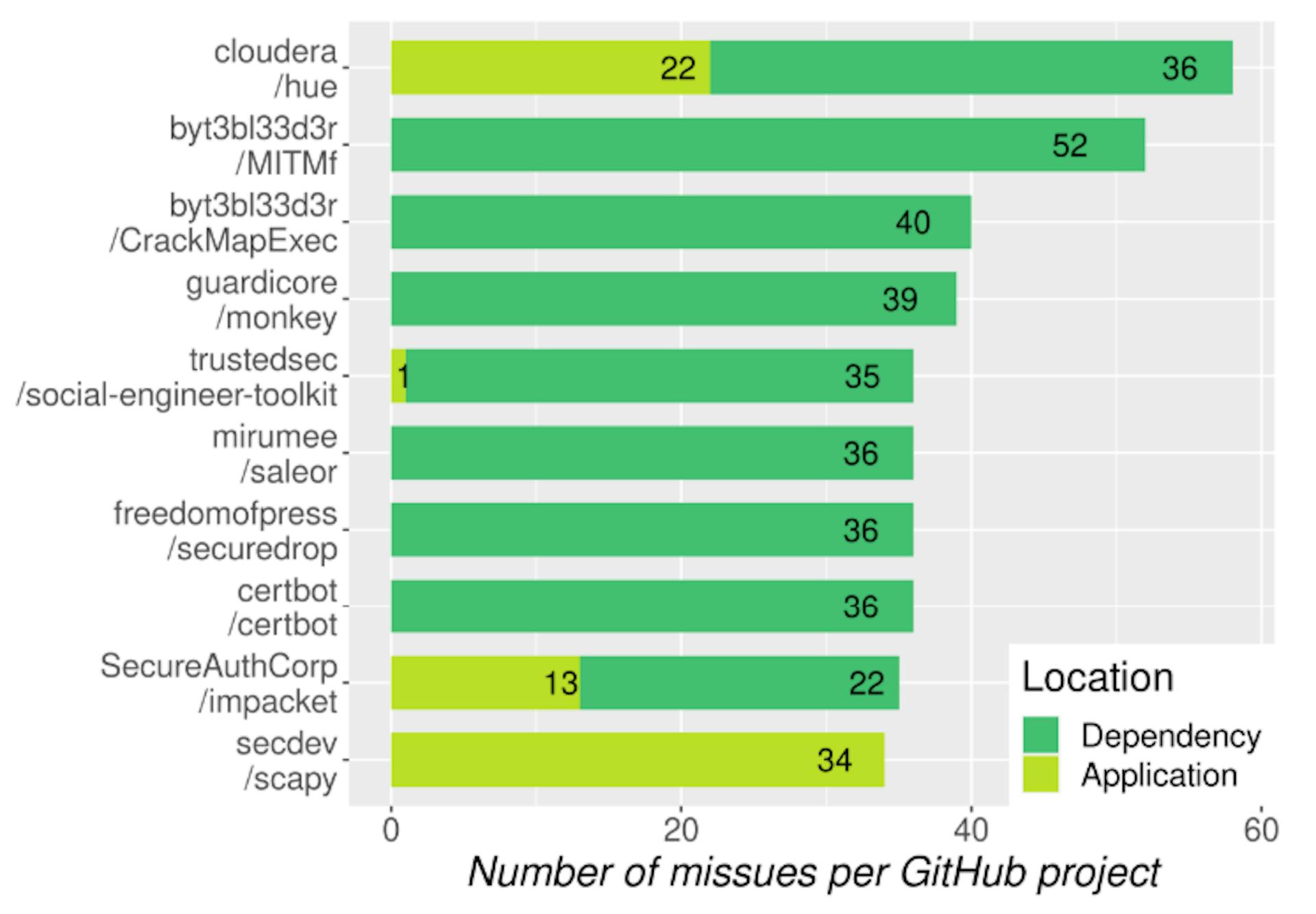 Figure 2: Python projects with 30 or more misuses.