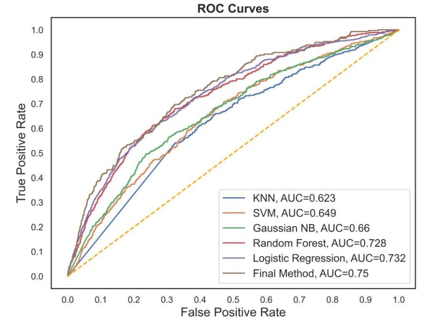 Figure 5: ROC curve.