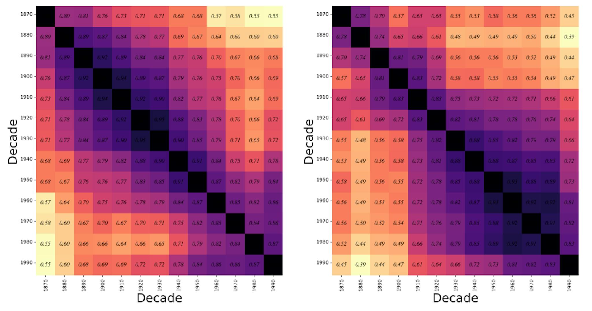 Figure 9: Correlation heatmap for k=500K, n=1. Left-White Americans, Right-African American