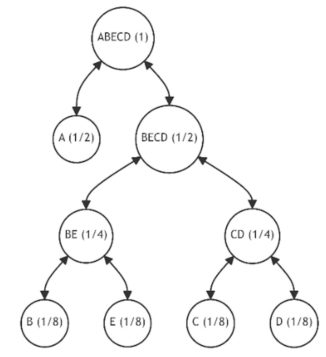 Figure 13: Binary Tree Restructuring (Third Iteration)