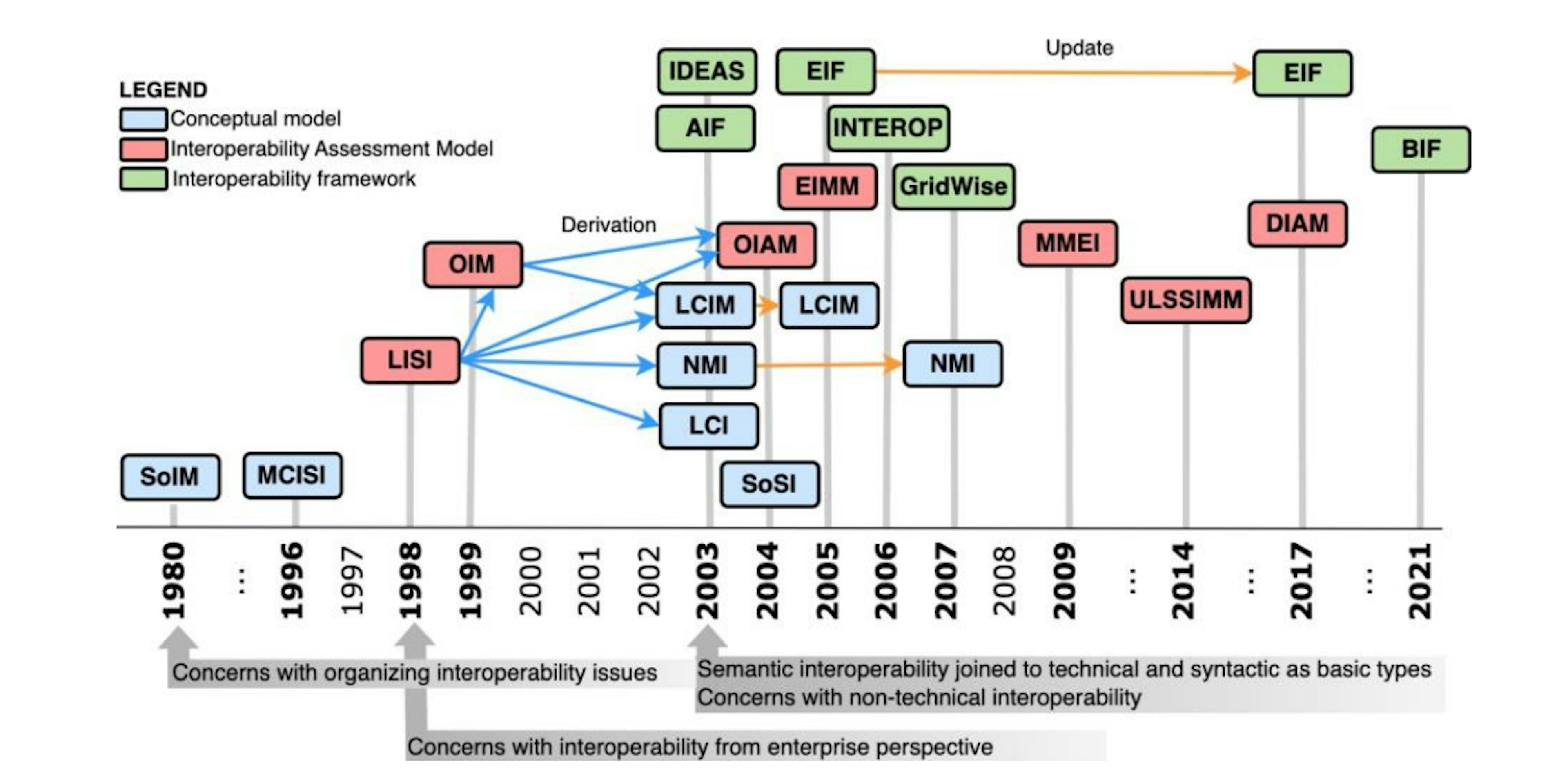 Fig. 4. Interoperability models and frameworks
