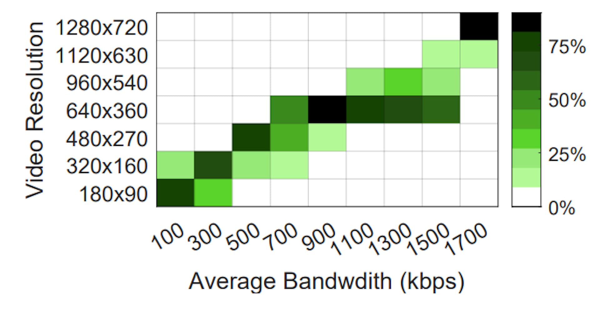 Fig. 13. Heat map of observed Zoom video resolutions under different low bandwidths that resulted in resolutions lower than 720p