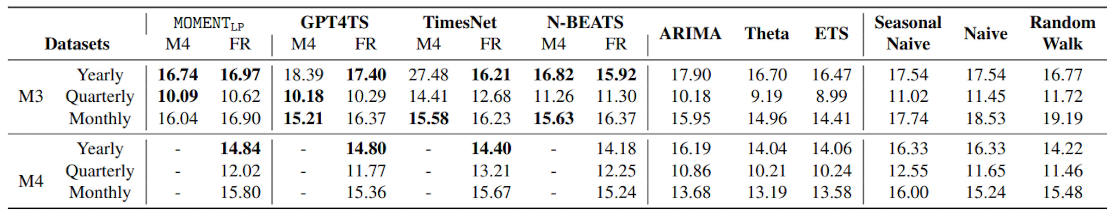 Table 3. Zero-shot short-horizon forecasting performance on a subset of the M3 and M4 datasets measured using sMAPE. Statistical methods outperformed their deeper counterparts. However, on some datasets (in bold), MOMENT, GPT4TS and N-BEATS achieved a lower sMAPE than ARIMA.