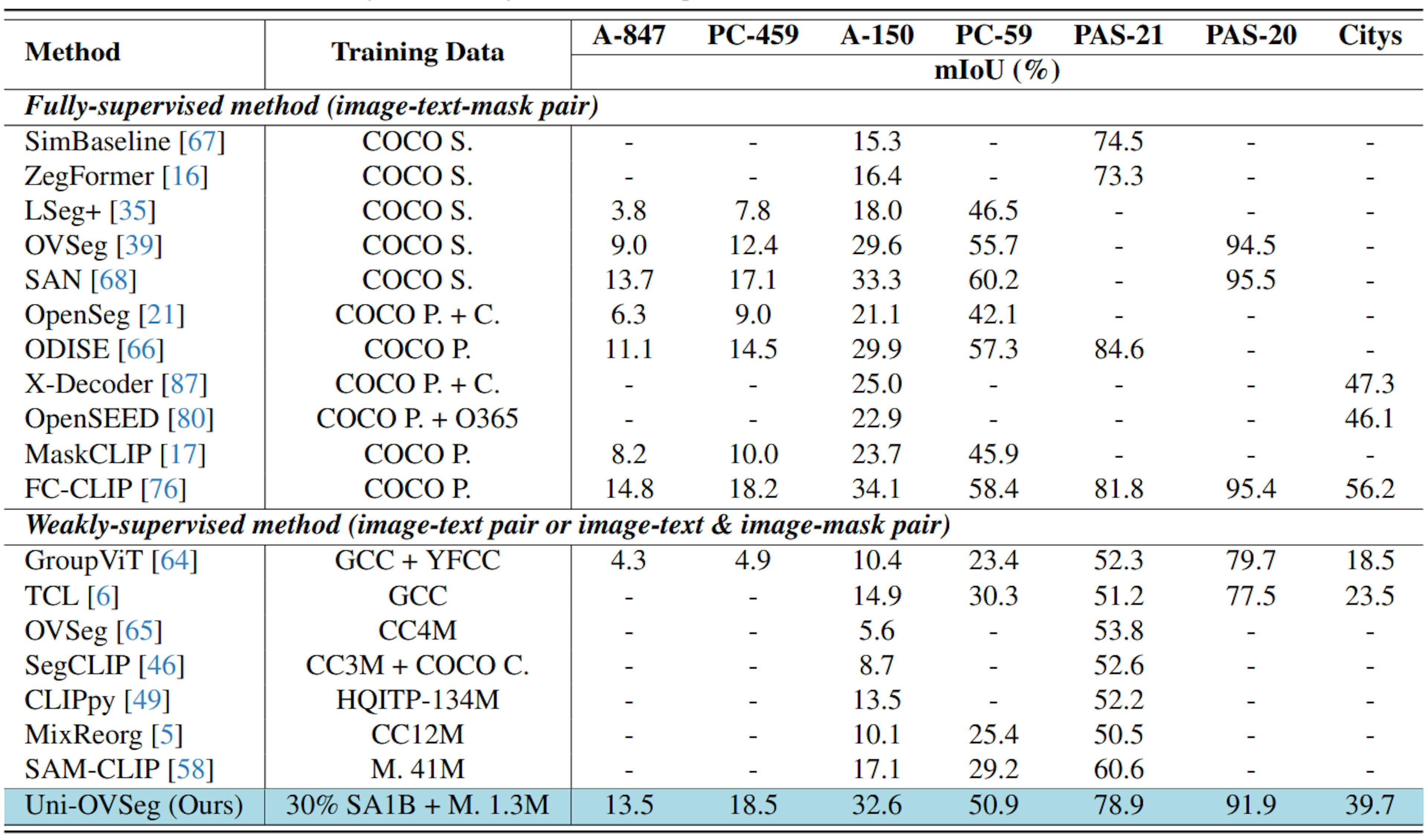 Table 1. Open-vocabulary semantic segmentation performance. We mainly compare with the fully-supervised and weakly-supervised methods. “COCO S.”, “COCO P.” and “COCO C.” denote the COCO stuff, panoptic and caption datasets. “O365” denotes the Object 365 dataset. “M. 41M” denotes the merged 41M image dataset. We report mIoU for all datasets.