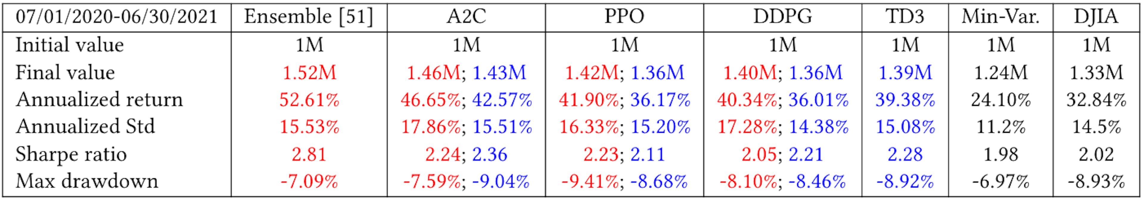 Table 3: Performance of stock trading and portfolio allocation over the DJIA constituents stocks using FinRL. The Sharpe ratios of the ensemble strategy and the individual DRL agents excceed those of the DJIA index, and of the min-variance strategy.