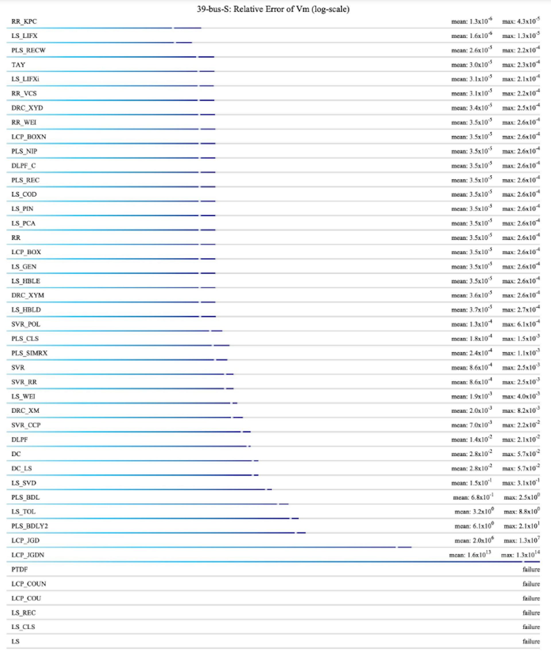 Figure 4: Linearization accuracy ranking of nodal voltages of all methods, evaluated under the 39-bus-S case.