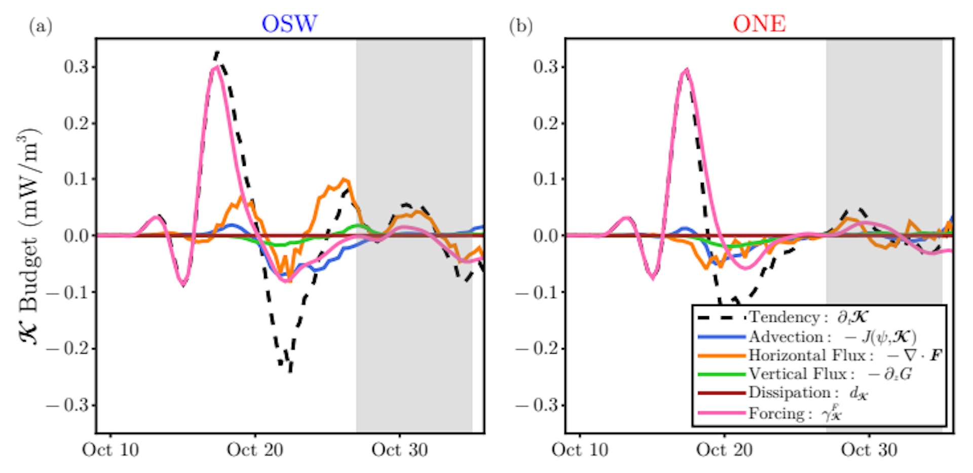Fig. 4. (a) NIW kinetic energy budget terms. The kinetic energy tendency (dashed line) is decomposed into the 5 processes in the model which can change the kinetic energy: advection (blue), horizontal flux divergence (orange), vertical flux divergence (green), hyperviscosity (brown) and wind forcing (pink). The budgets are evaluated at the horizontal position of the moorings and at fixed depth of 25 m. (b) As in (a) but for the ONE mooring. To better visualize the terms we only plot the budget for the first 3/4 of the event.