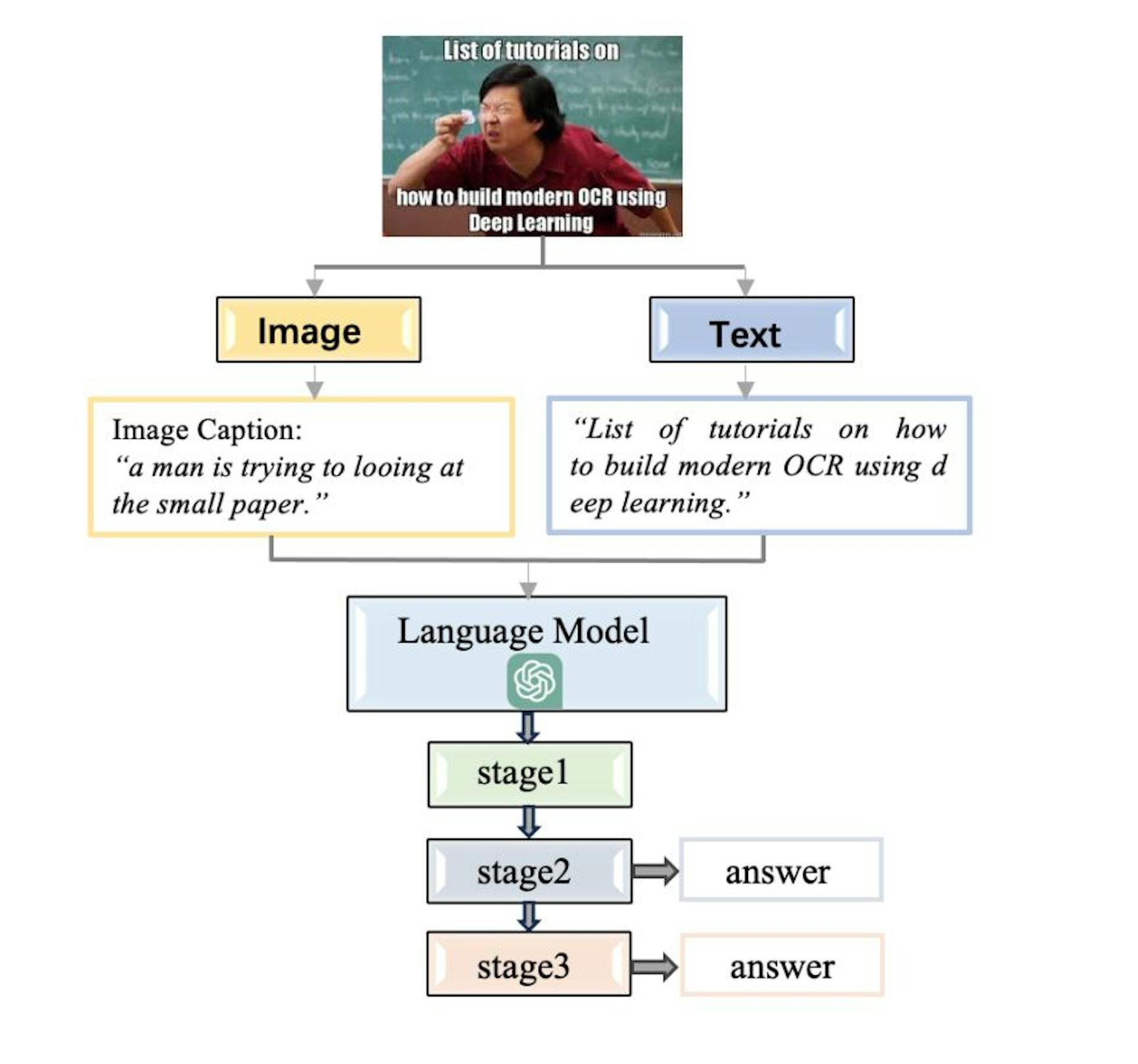 Fig. 4. The workflow of Multimodal Memotion Analysis and an example of the prompt. Stage 1: Do not respond to this prompt. Just note that the text accompanying the previous meme is and use this information in future queries: ”+text Stage 2: Using no more than 2 words describe the overall sentiment of the previous meme as either positive or negative. Assume the meme is not neutral and must be either positive or negative. Provide only a classification label using only ’Positive’ or ’Negative’ (use no more than 2 words) Stage 3: On a scale of 0 to 3 quantify the previous meme in all of the following categories: humour, sarcastic and offensive. Do not provide anything except the classification and degree. Answer with only the label and then the degree in this format: humorous(x) sarcastic(x) offensive(x) .