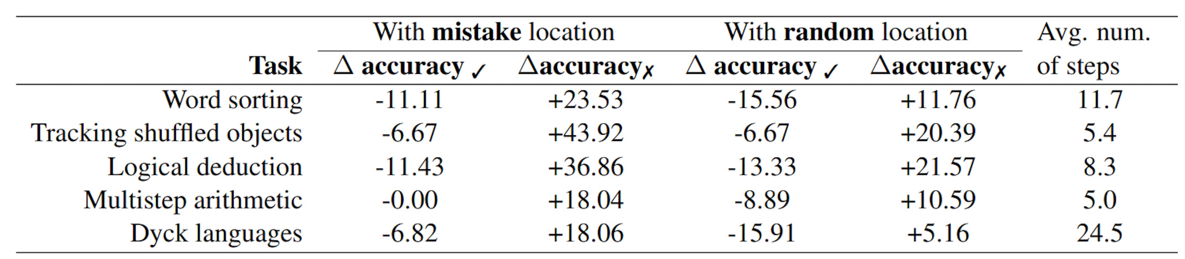 Table 6: Absolute differences in accuracyans before and after backtracking. "With mistake location" indicates that backtracking was done using oracle mistake locations from the dataset; "With random location" indicates that backtracking was done based on randomly selected locations. ∆accuracy✓ refers to differences in accuracyans on the set of traces whose original answer was correctans; ∆accuracy✗ for traces whose original answer was incorrectans. The average number of steps in a trace is shown to demonstrate the likelihood of randomly selecting the correct mistake location in the random baseline condition.