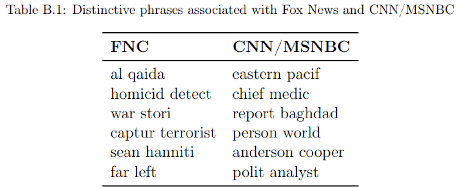 Notes: Examples of bigrams with positive (predictive for FNC transcripts) or negative (predictive for CNN/MSNBC) coefficient values in the penalized logistic regression (of a label equaling one for FNC snippets, and zero for CNN/MSNBC snippets on the bigrams used in a snippet).