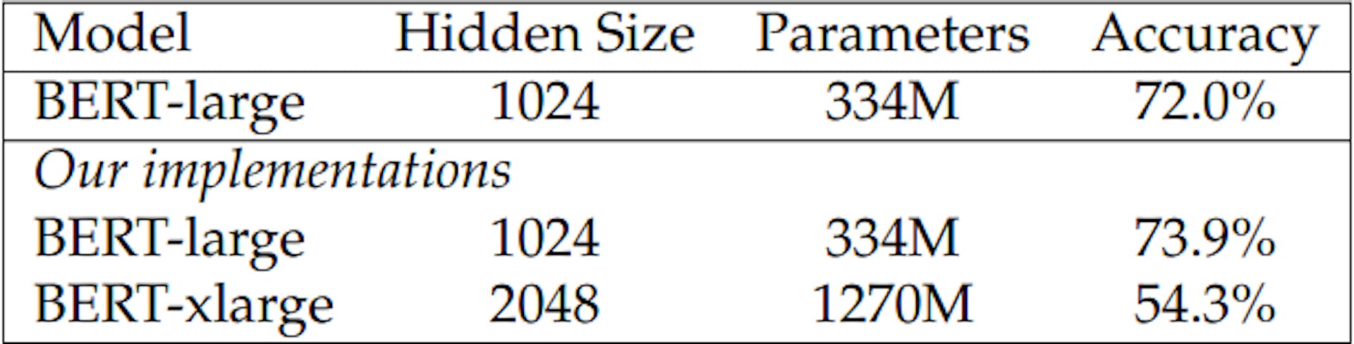 Table 3.1: Model performance on RACE (Lai et al., 2017), a reading comprehension dataset. Increasing the hidden size of BERT-large leads to worse performance.
