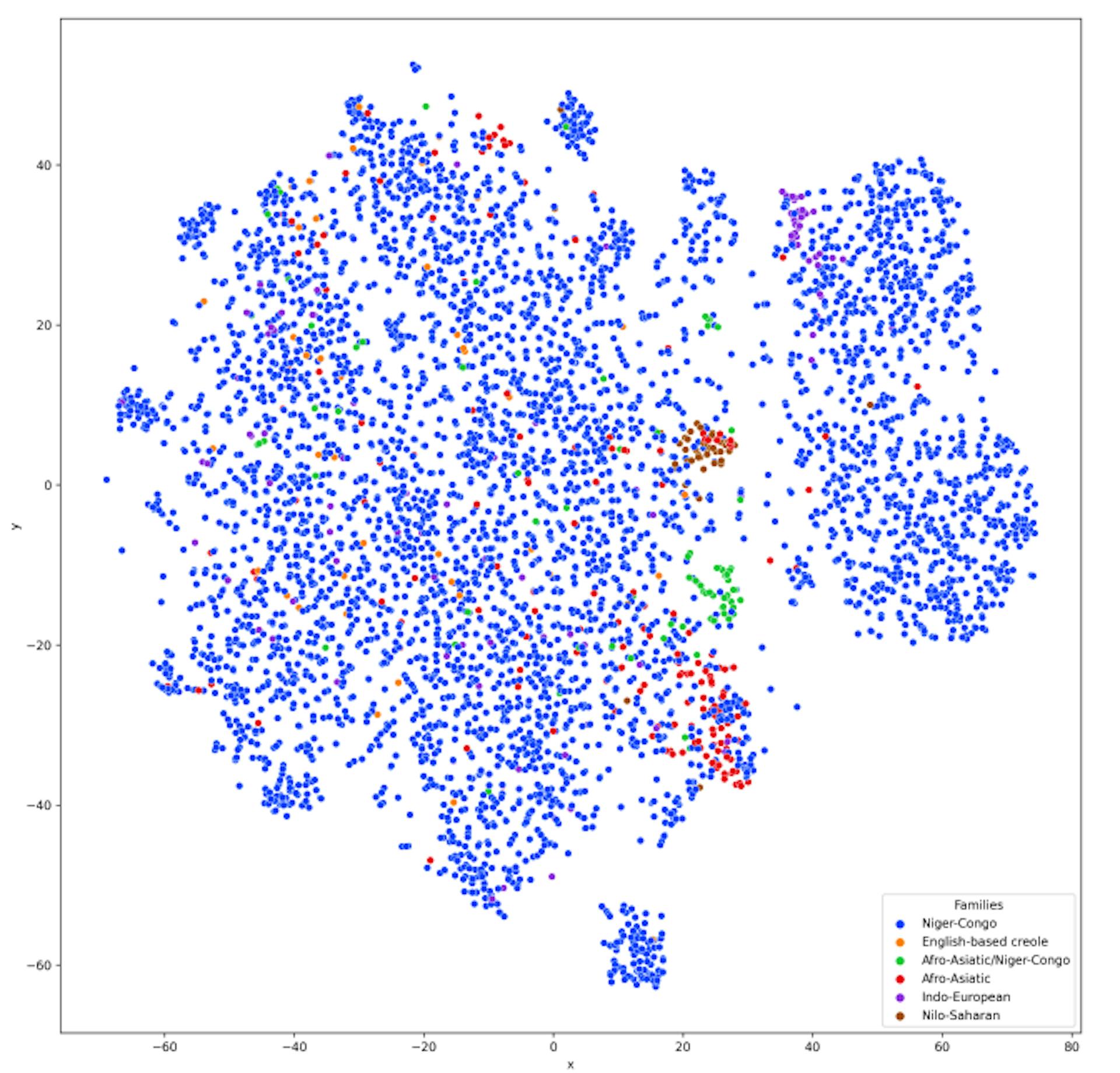 Figure 9: Clustering of Afrispeech test split by language families