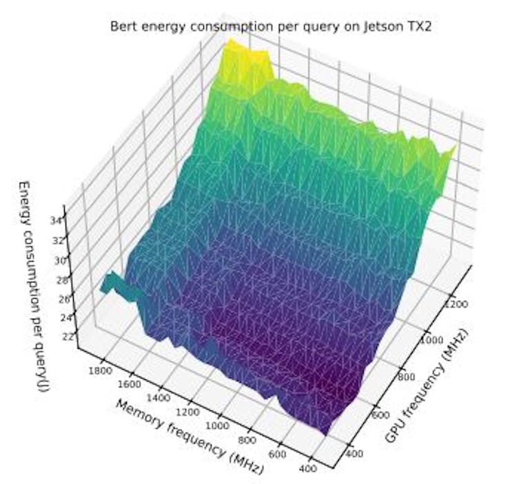 Figure 7. This figure shows per query energy cost as we vary the GPU frequency and memory frequency for Bert at FP32 on JetsonTX2 versus varying Memory and GPU frequency with batch size fixed at 1.