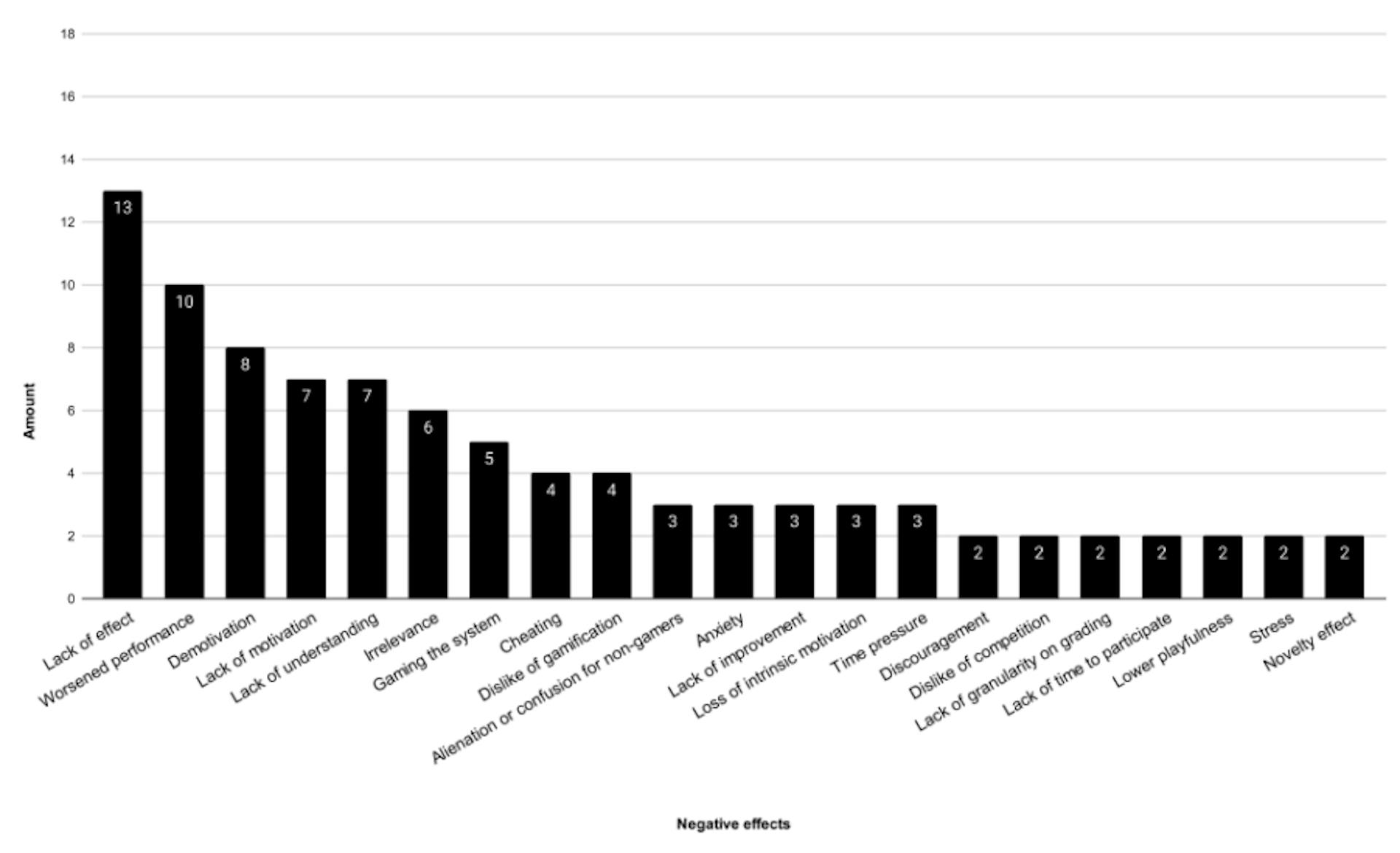 Figure 3: Amount of times negative effects reported being involved with game design elements, affecting those using the software as users or being in the role of a student.