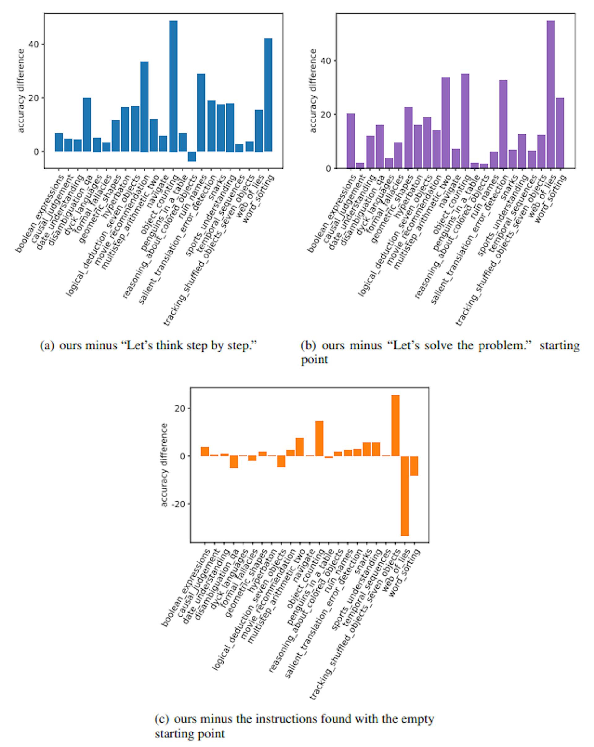 Figure 26: On 23 BBH tasks, the accuracy differences among instructions found by prompt optimization (with the text-bison scorer and the gpt-3.5-turbo optimizer), “Let’s think step by step.”, and “Let’s solve the problem.” (optimization starting point). The found instructions mostly outperform the “Let’s think step by step.” baseline, the “Let’s solve the problem.” starting point, and the instructions in Table 11 found by prompt optimization from the empty string.