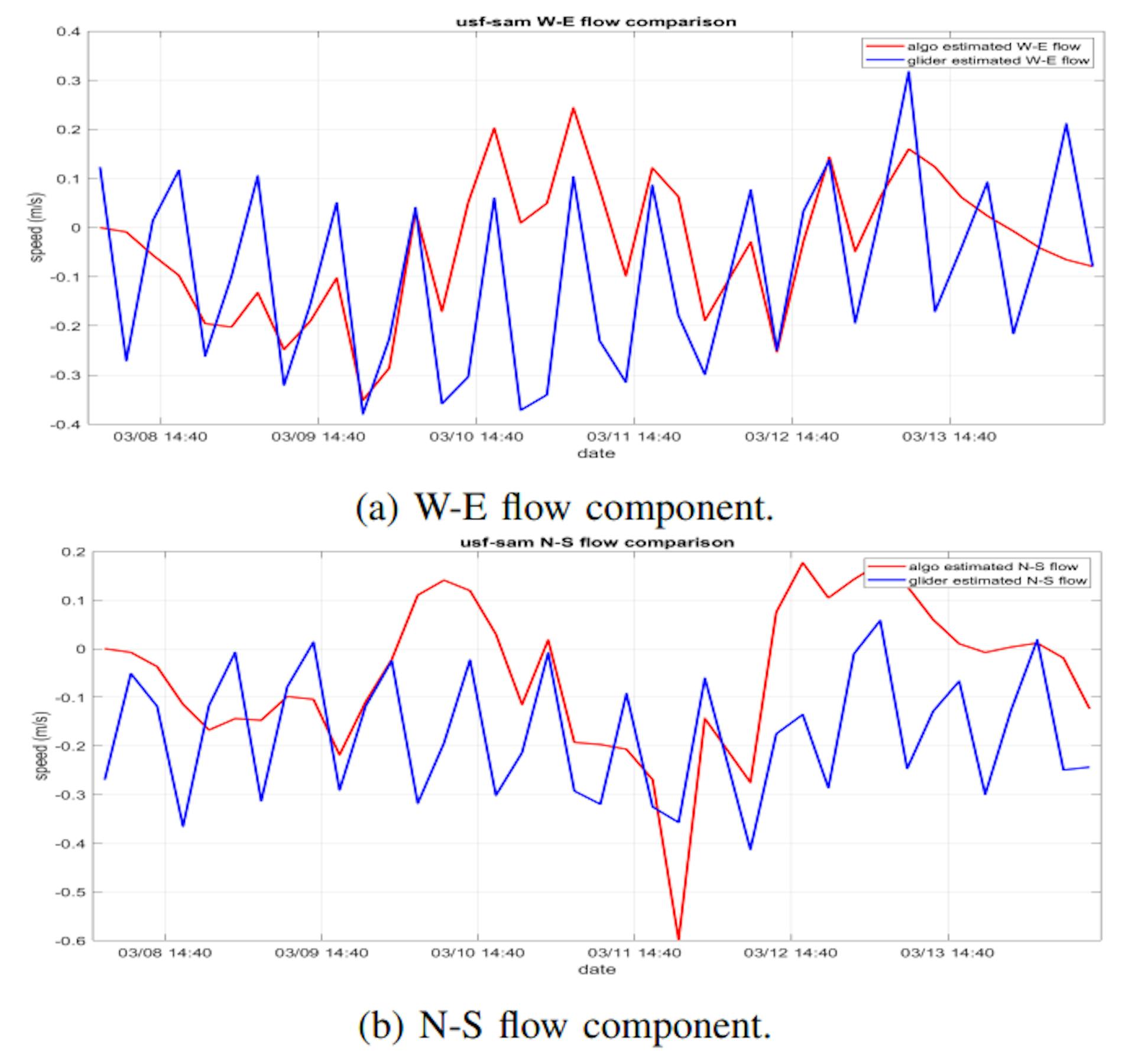 Fig. 11: Comparison of glider-estimated and algorithmestimated W-E (u, upper) and N-S (v, lower) flow velocities for the 2023 USF-Sam deployment.