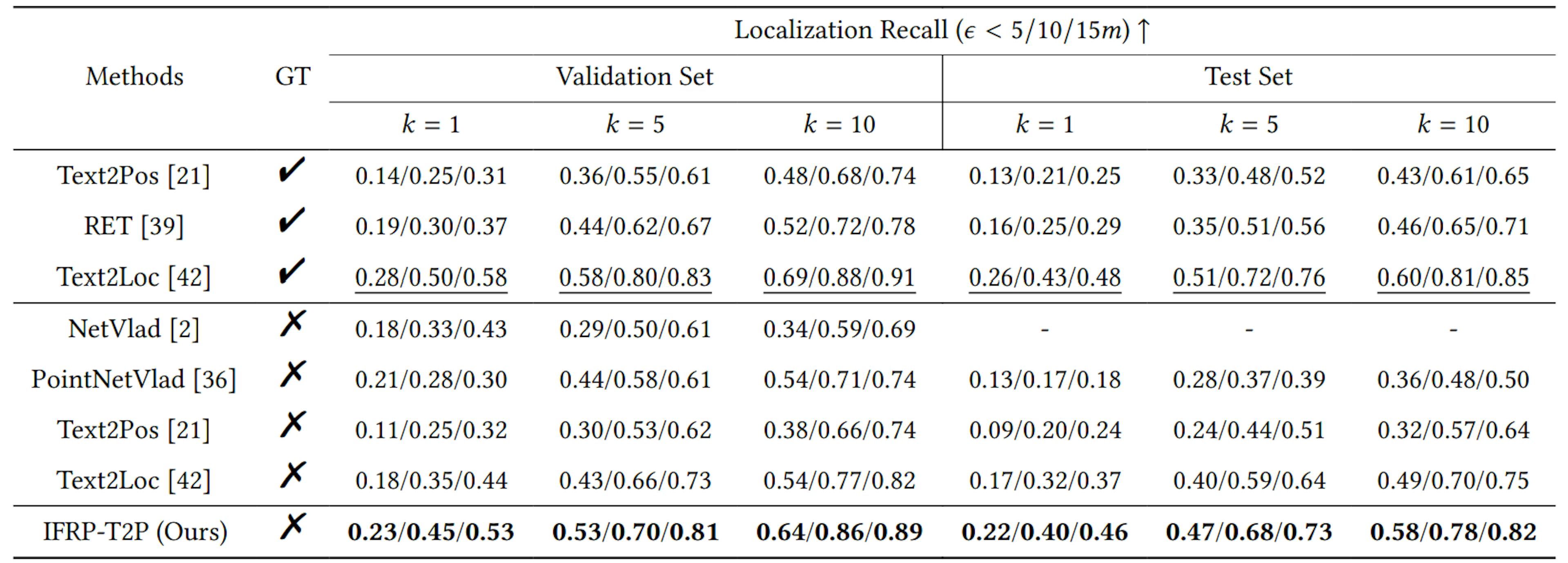 Table 1: Performance comparison on the KITTI360Pose dataset. First three methods utilize ground-truth instances as input. Other methods take raw point cloud data directly.