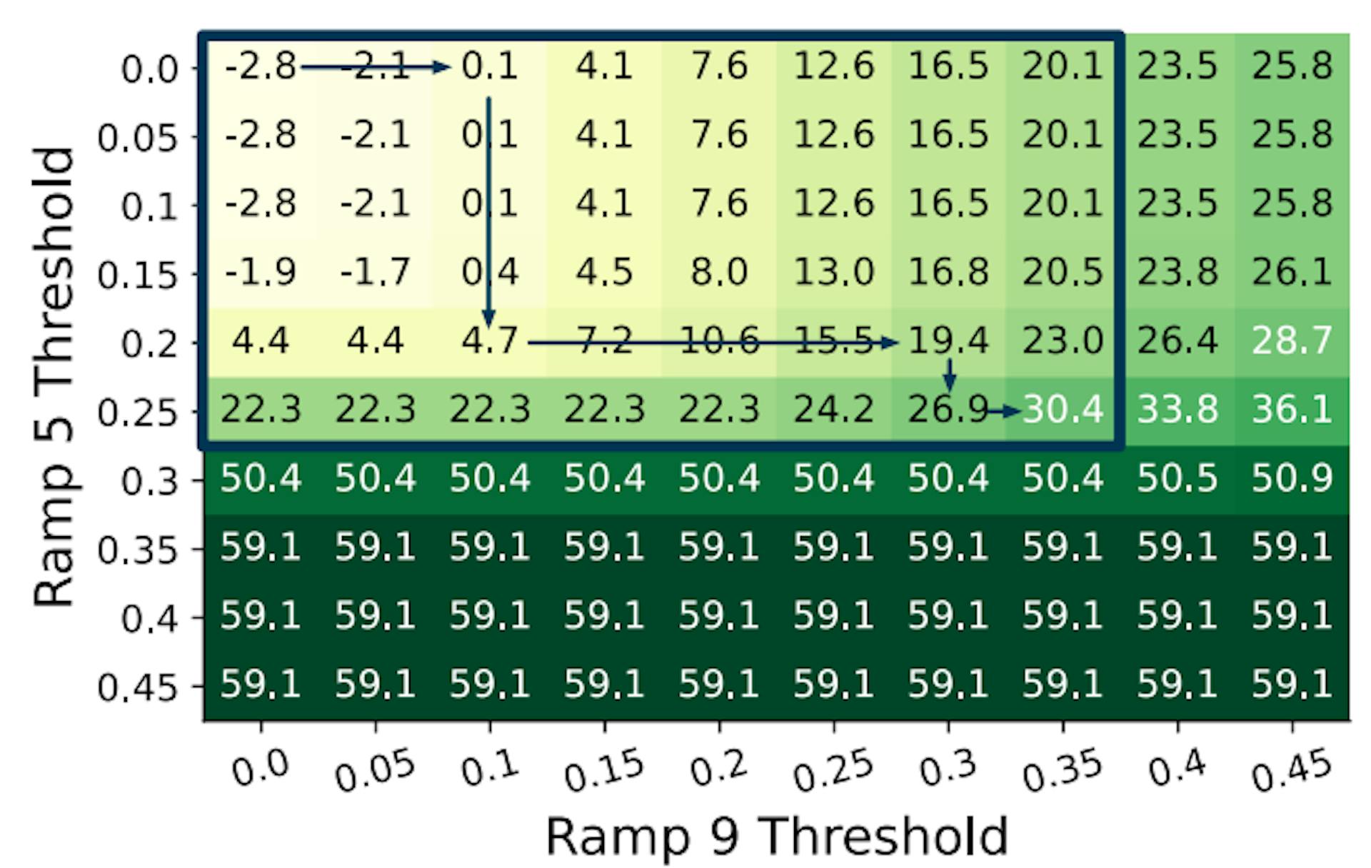 Figure 10: Threshold tuning example with two active ramps for ResNet50 and a random video. Configurations within the boundary have <1% accuracy loss; cell values list latency wins. Arrows show the path taken by Apparate’s hill climbing algorithm (without fine-grained step changes).