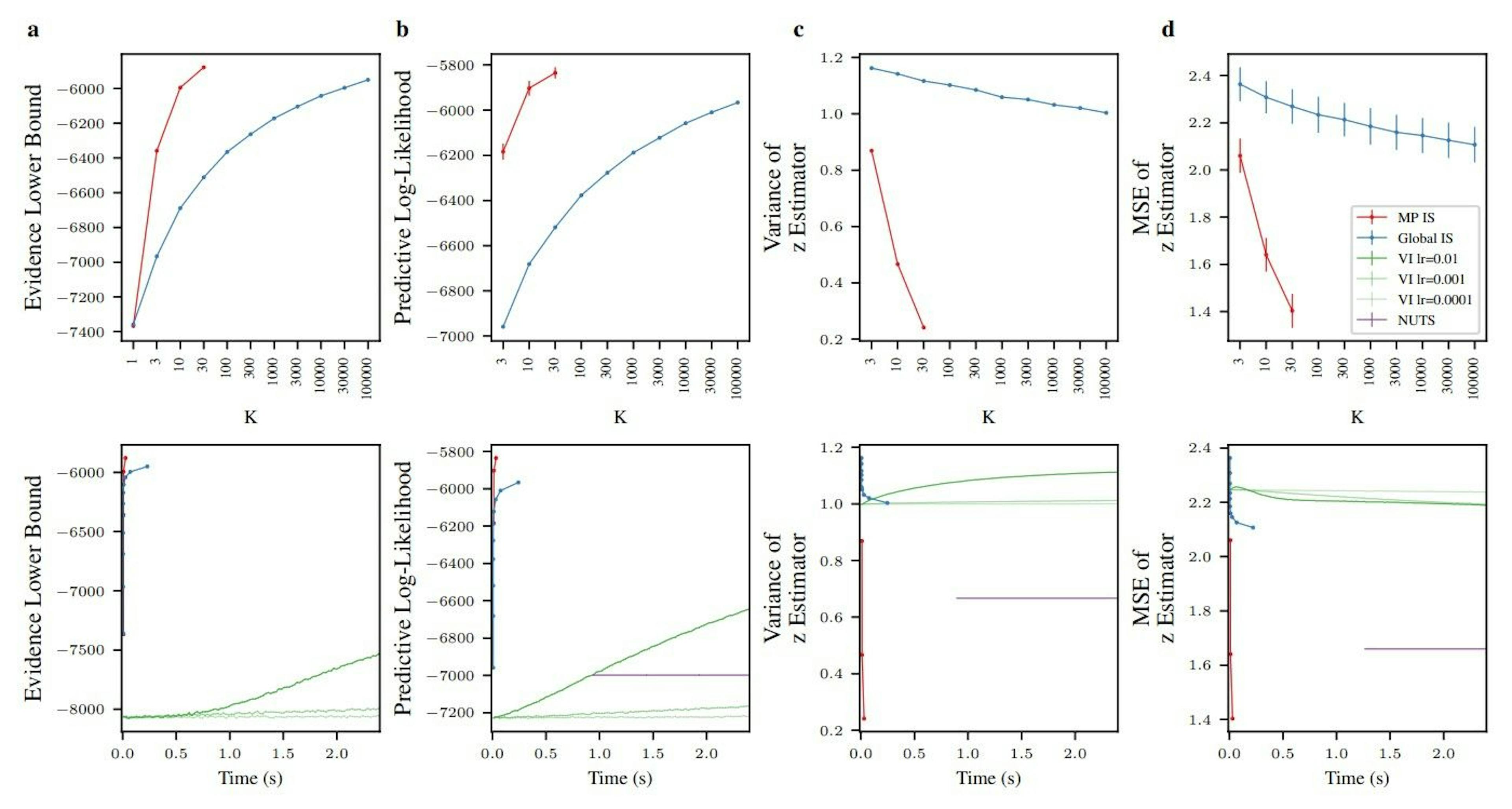 Figure 1: Results obtained in the MovieLens model. Columns a–c show the evidence lower bound, predictive log-likelihood and variance in the estimator of zm using the true MovieLens100K data. Column d shows the mean squared error in the estimator of zm when the data is sampled from the model and thus the true value of zm is known. The error bars in the top row represent the standard-deviation across different dataset splits.