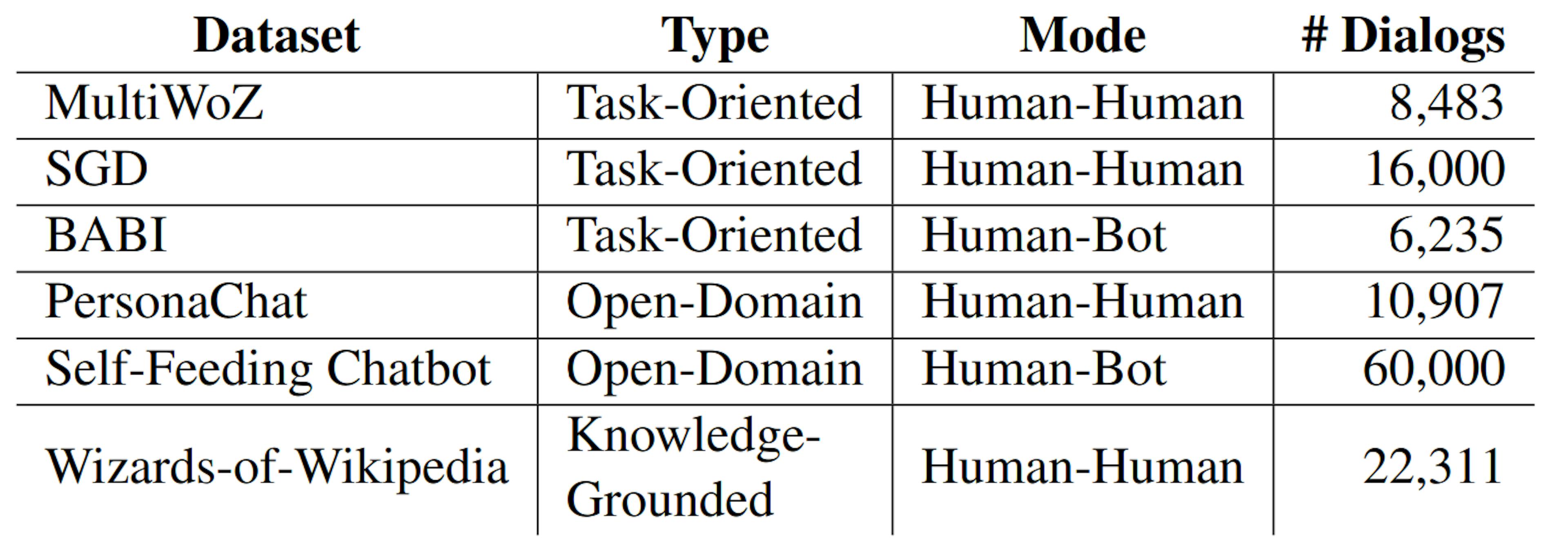 Table 1: Overview of the datasets examined in this work.