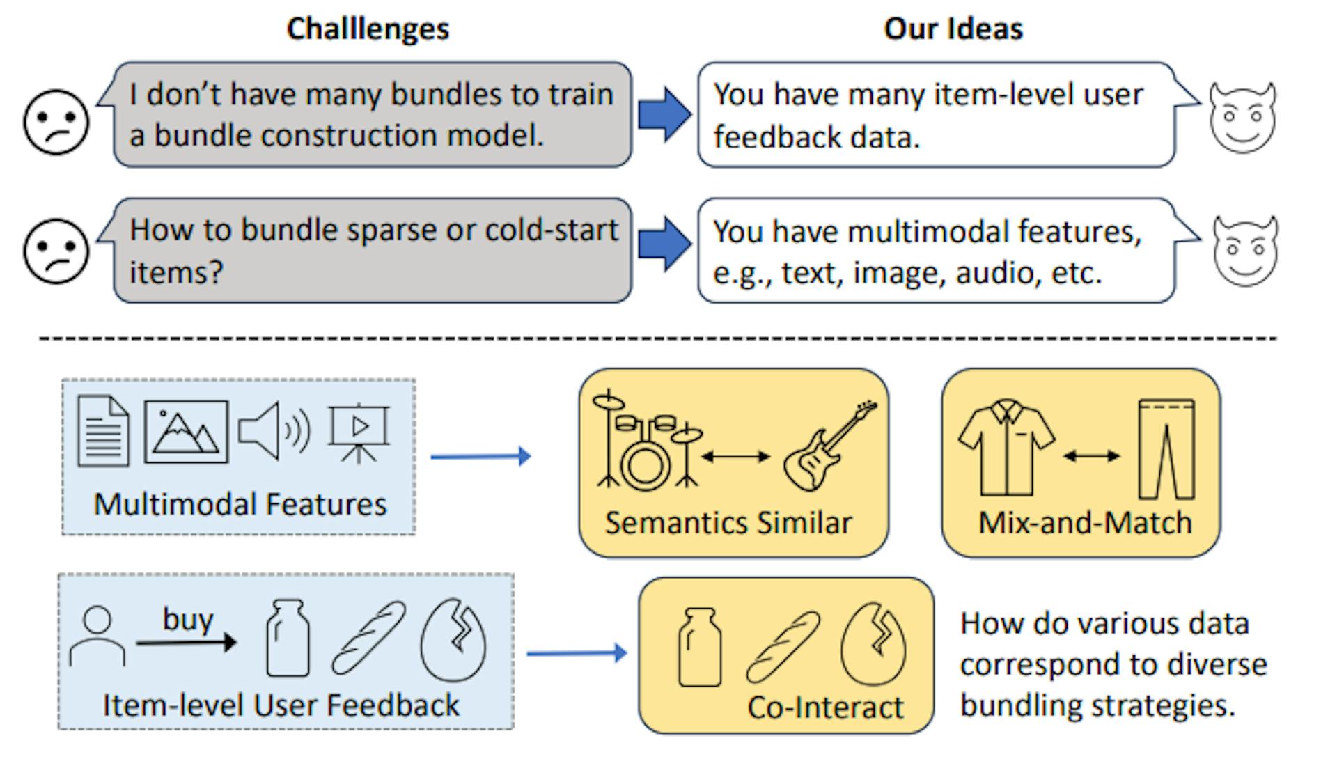 Figure 1: The motivations of leveraging multimodal features and item-level user feedback for bundle construction.