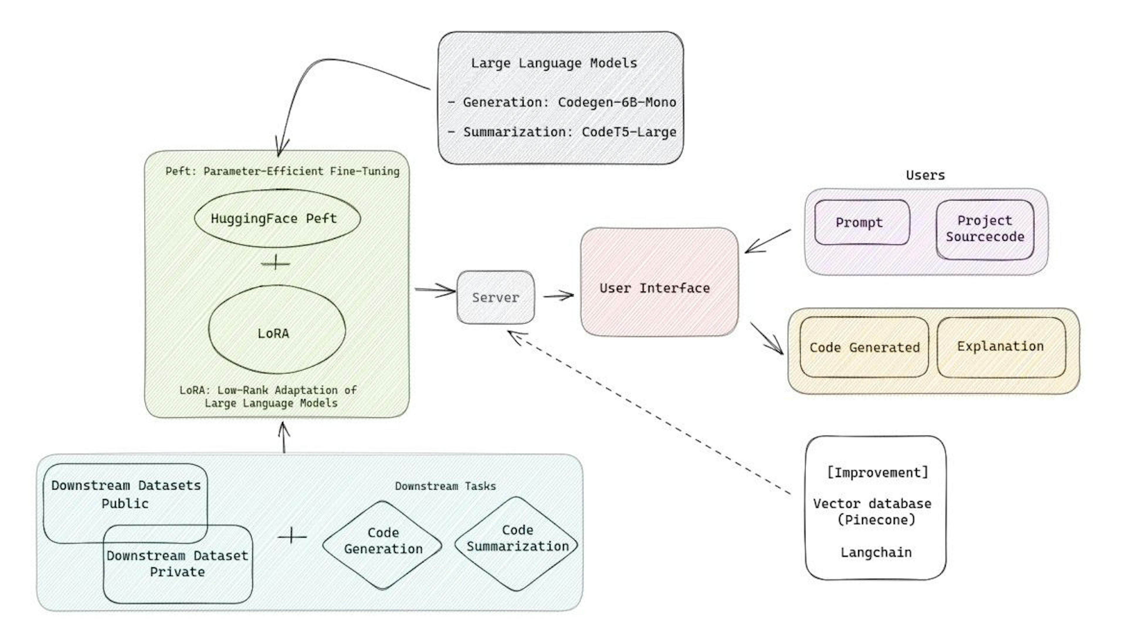 Figure 7: Overview of the GenAI for code