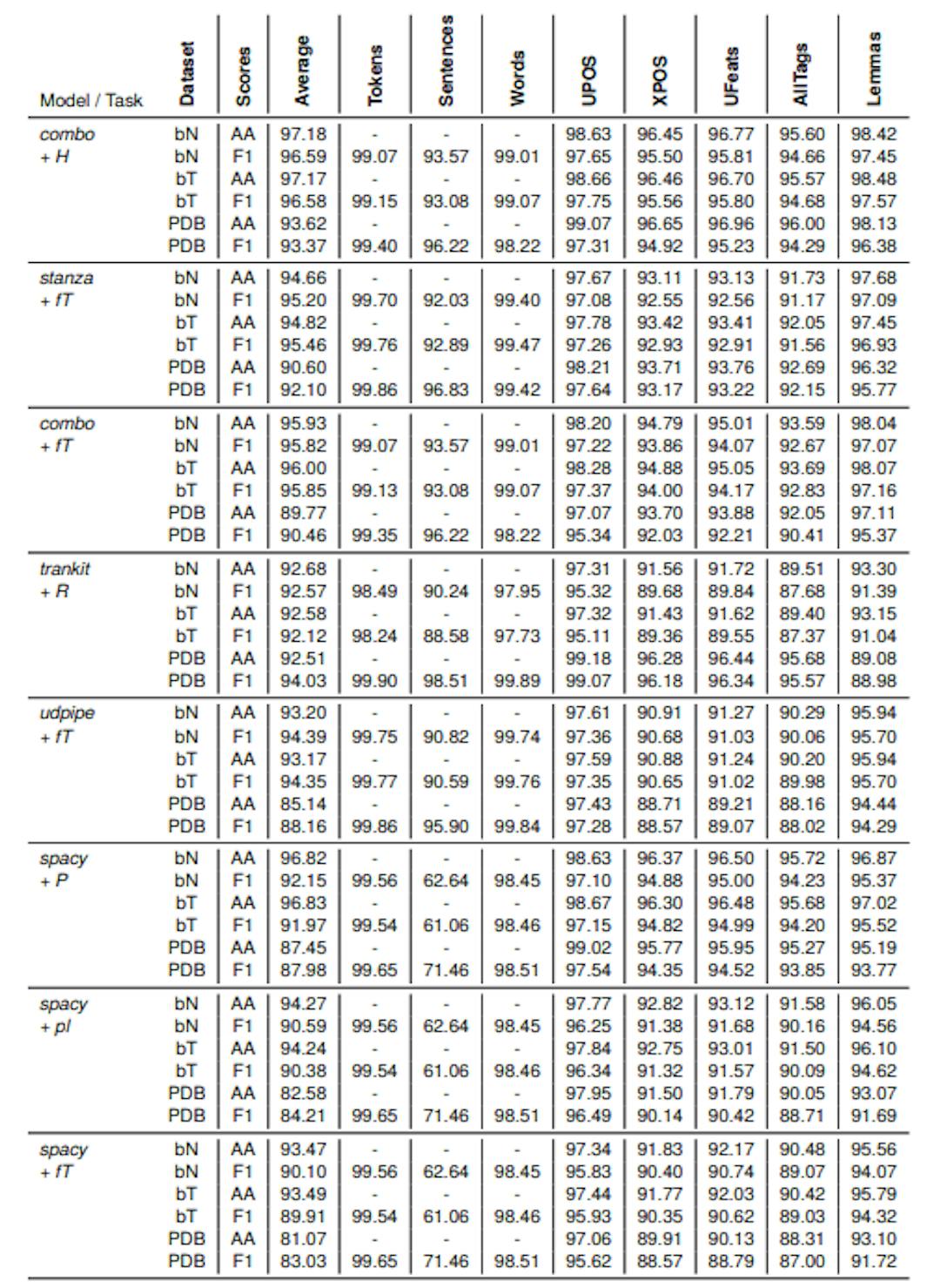 Table 6: Benchmark results for the UD tagset performed on three datasets: NKJP-byType (bT), NKJP-byName (bN), and PDB-UD (PDB) for segmentation, tagging and lemmatization tasks; AA – Aligned Accuracy; F1 – F1 score. Embeddings used in the models are: R – xlm-RoBERTa-base, fT – fastText, P – Polbert-base, pl – pl-core-news-lg, H – HerBERT-base.
