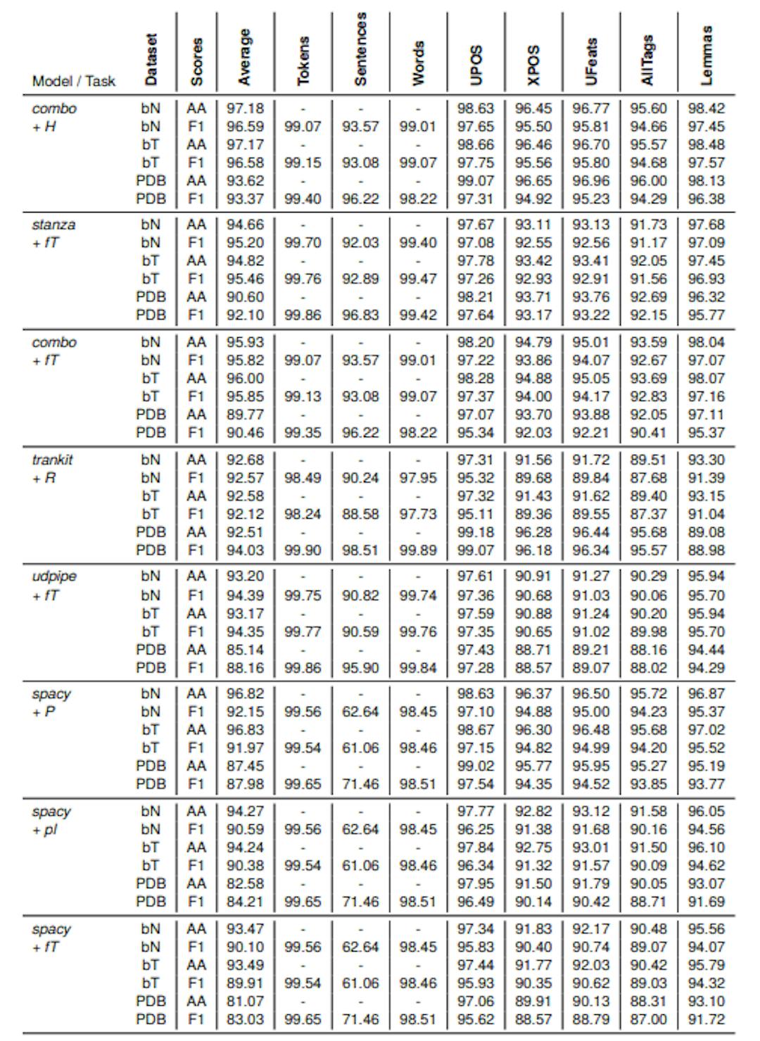 Table 6: Benchmark results for the UD tagset performed on three datasets: NKJP-byType (bT), NKJP-byName (bN), and PDB-UD (PDB) for segmentation, tagging and lemmatization tasks; AA – Aligned Accuracy; F1 – F1 score. Embeddings used in the models are: R – xlm-RoBERTa-base, fT – fastText, P – Polbert-base, pl – pl-core-news-lg, H – HerBERT-base.