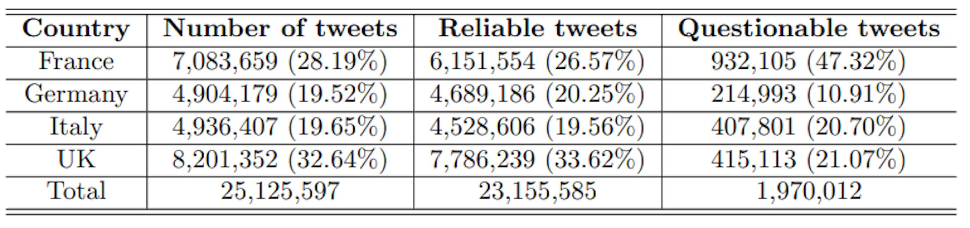 Tableau 2 : Volume de tweets par pays et fiabilité