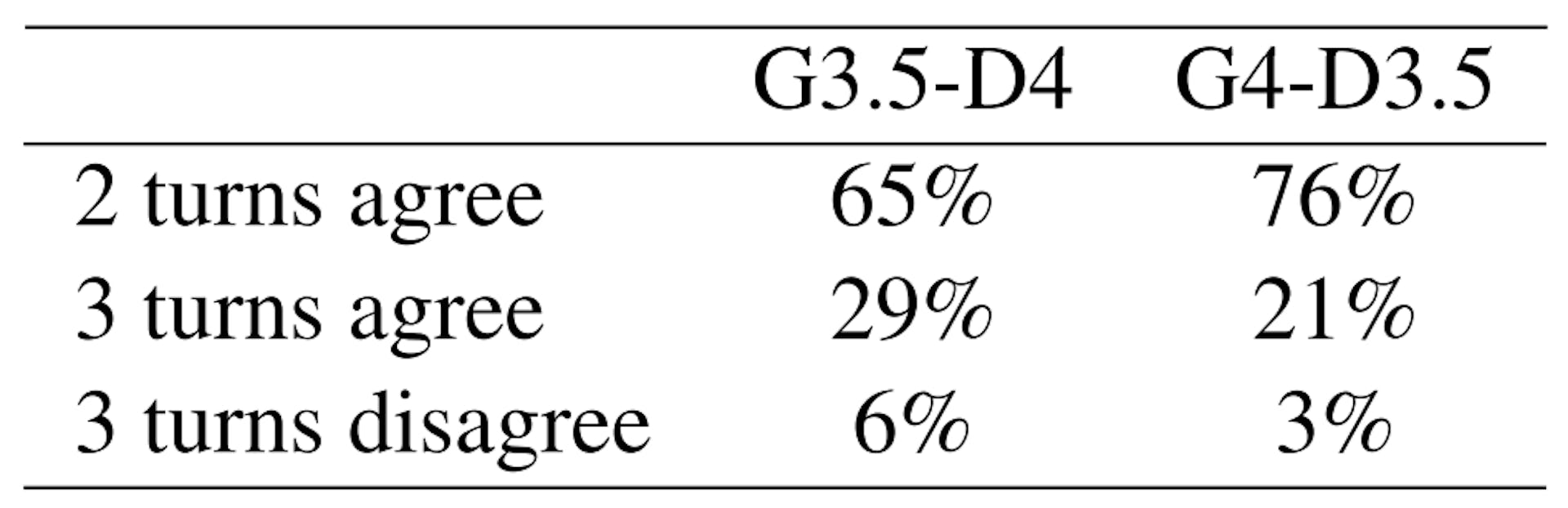 Table 3: Consensus percentage for different setups on the Twitter dataset. G3.5-D4 denotes GPT-3.5 acts as the generator and GPT-4 acts as the discriminator.