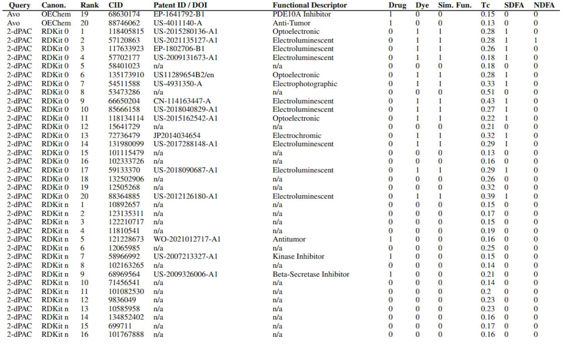 Table S2: CheSS Top Results Information. Includes query, canonicalization, search rank, PubChem CID, Patent ID/DOI, functional descriptor, categorized drug/dye-likeness based on functionality, same functionality categorization, fingerprint Tanimoto coefficient between query & result, categorized Structurally Distinct Functional Analogue (SDFA), categorized Non-Derivative Functional Analogue (NDFA).