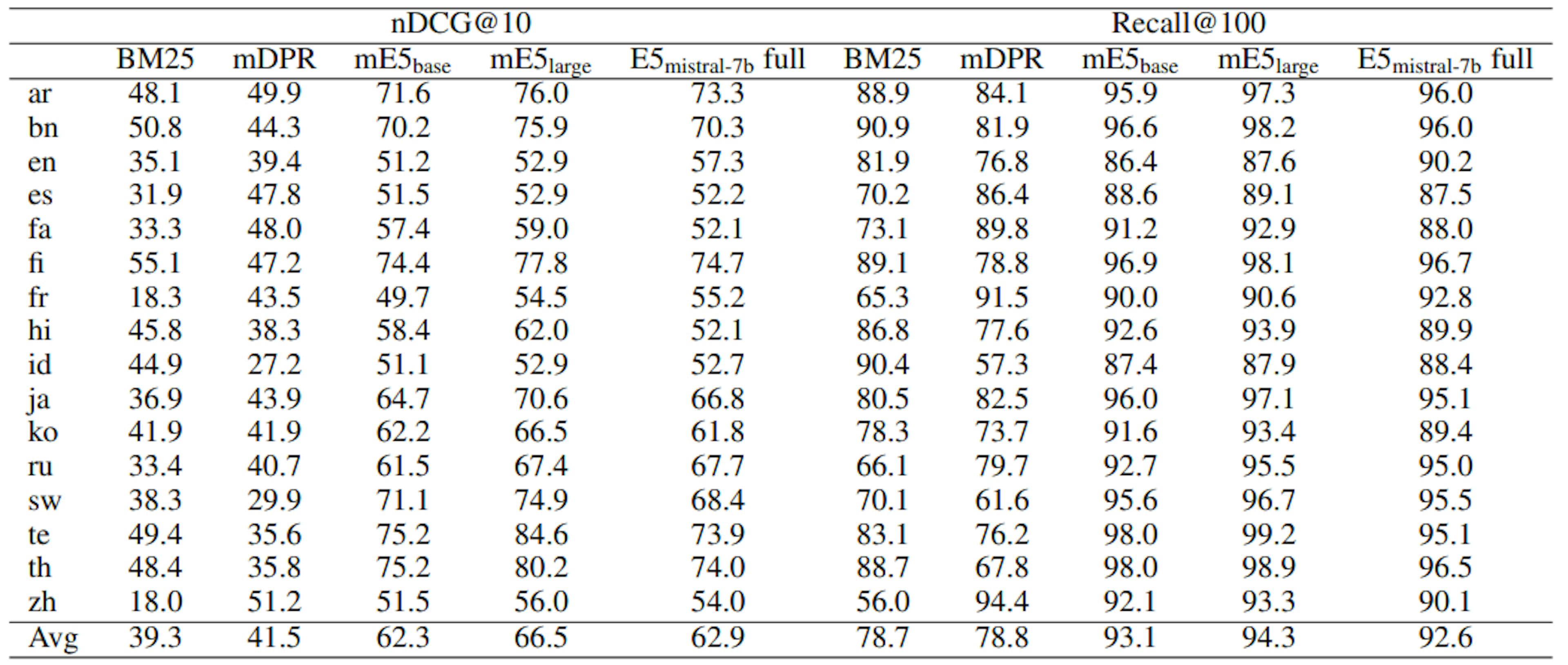 Table 5: nDCG@10 and Recall@100 on the dev set of the MIRACL dataset for all 18 languages.