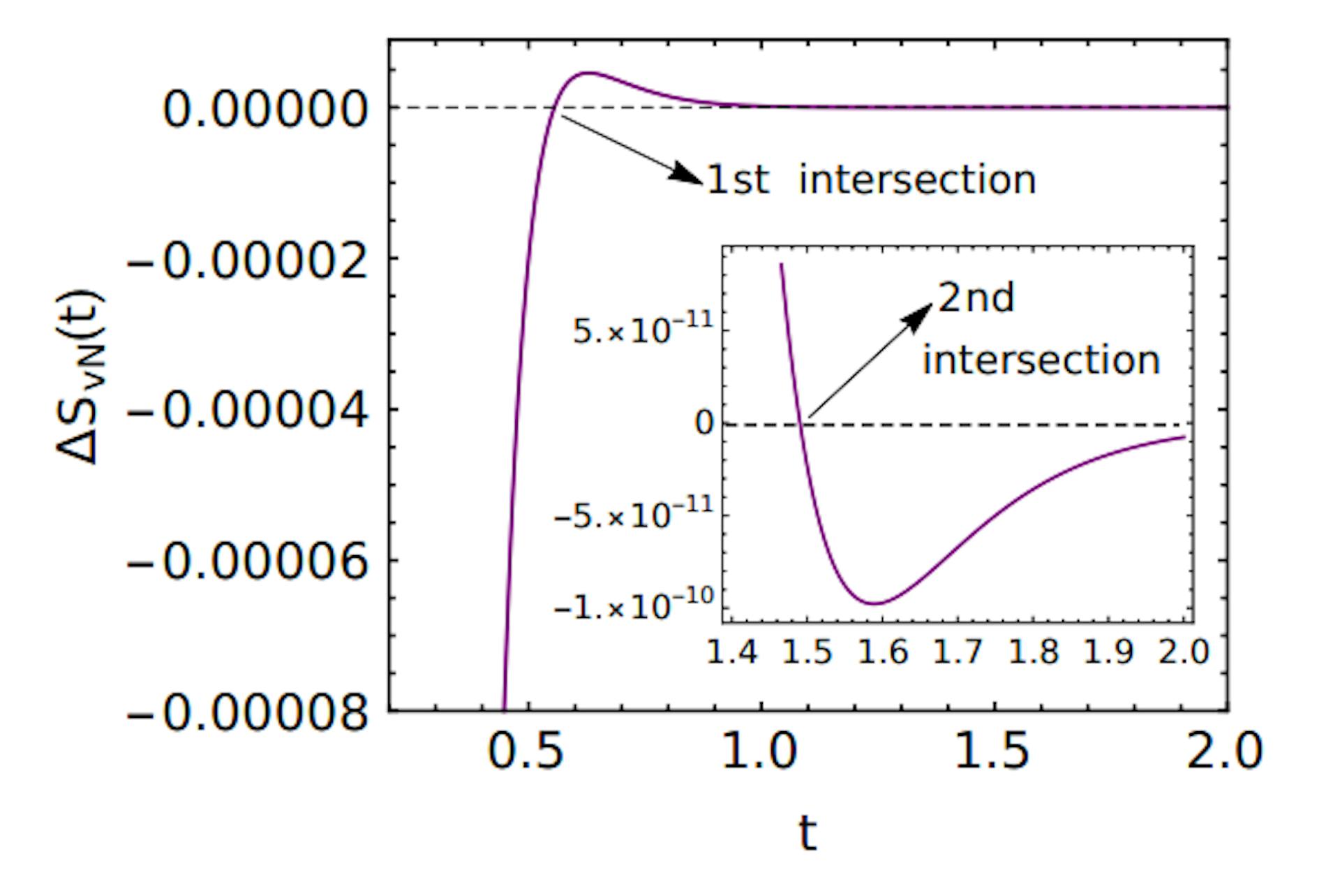 FIG. 4. The figure illustrates double QMPE in von Neumann entropy for the same set of parameters used in Fig. 3. The inset shows the second intersection where the magnitude of the second QMPE is much weaker than the first QMPE shown in the main figure.