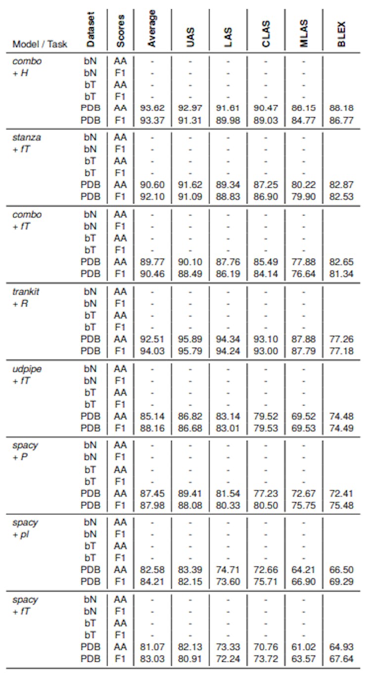 Table 7: Benchmark results for the UD tagset performed on three datasets: NKJP-byType (bT), NKJP-byName (bN), and PDB-UD (PDB) for the dependency parsing task; AA – Aligned Accuracy; F1 – F1 score. Embeddings used in the models are: R – xlm-RoBERTa-base, fT – fastText, P – Polbert-base, pl – pl-core-news-lg, H – HerBERT.