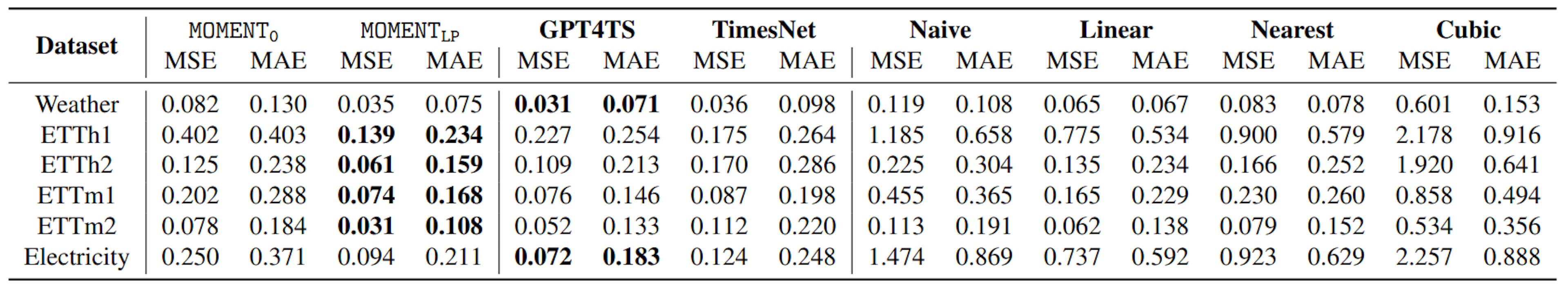 Table 6. Imputation Results. MOMENT with linear probing achieved the lowest reconstruction error on all ETT datasets. In the zero-shot setting, MOMENT consistently outperformed all statistical interpolation methods with the exception of linear interpolation. Complete results in Tab. 29.
