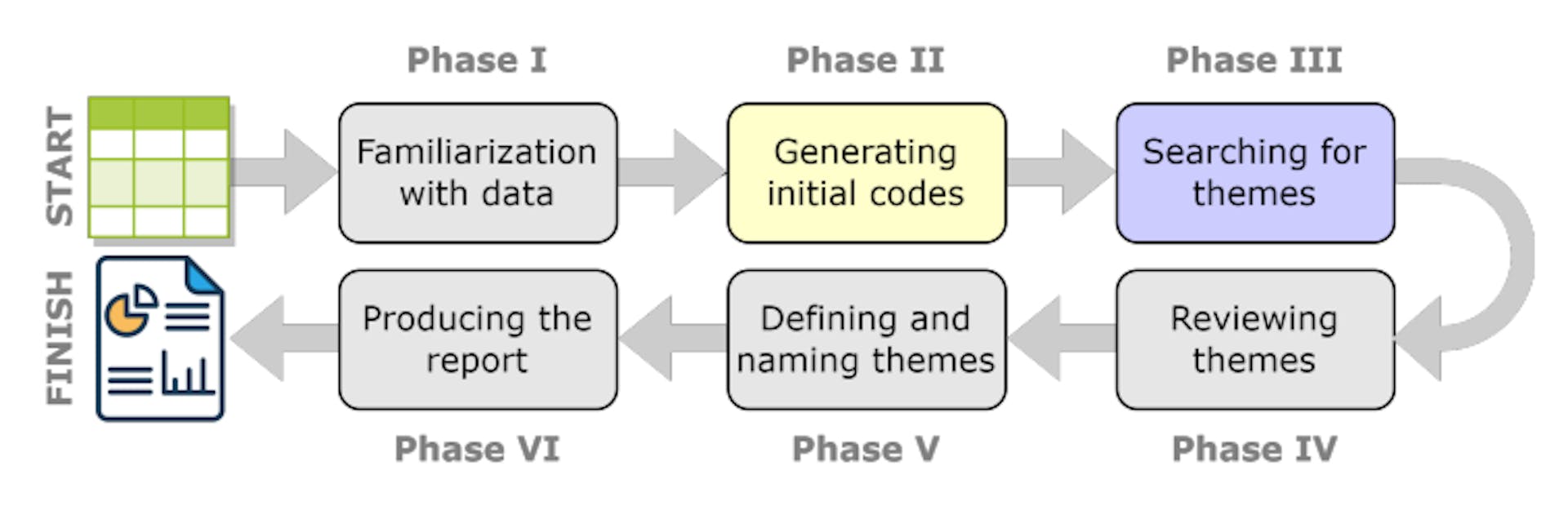 Figure 1. The six phases of thematic analysis, starting from the raw data and finishing with the scholarlyreport. This paper focuses on supporting phase II (yellow) and phase III (blue) of the analysis with LLMs.