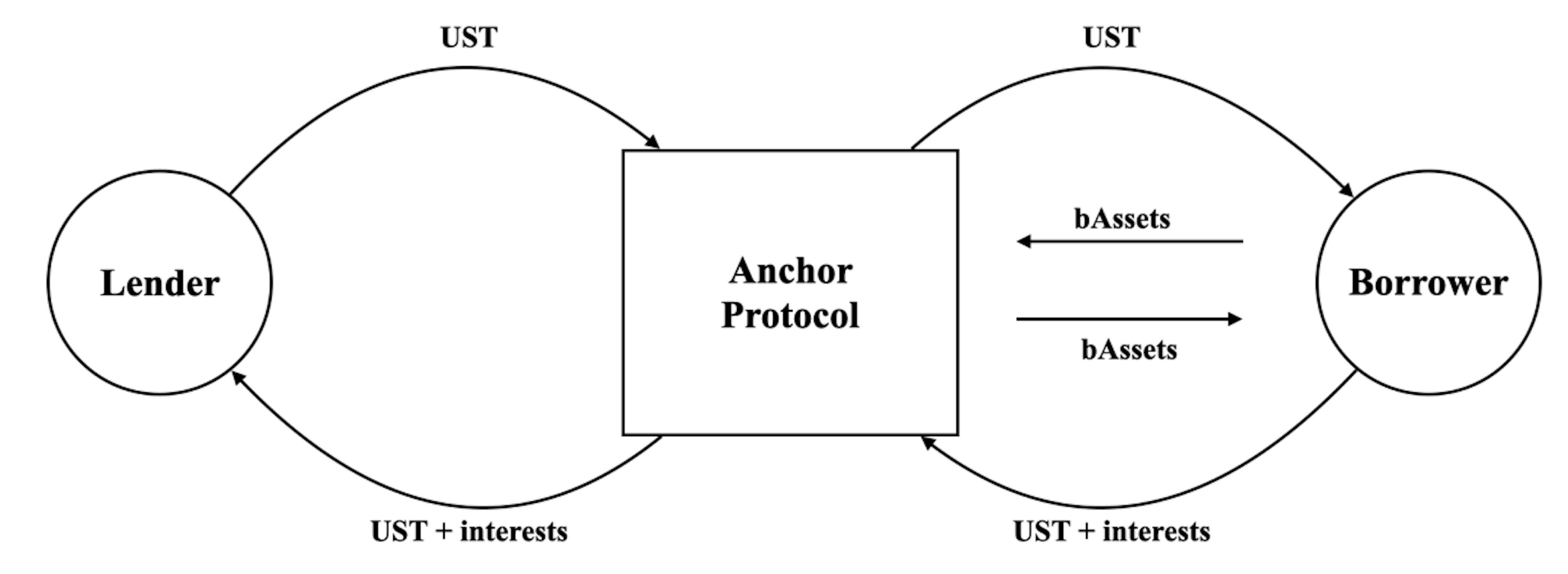 Figure. 3: Minimal schema representing the Anchor protocol’s working mechanism. Users from Terra ecosystem were allowed to use Anchor protocol to (i) lend capital (UST) and (ii) borrow capital (UST) using bonded assets (bAssets) as collateral.