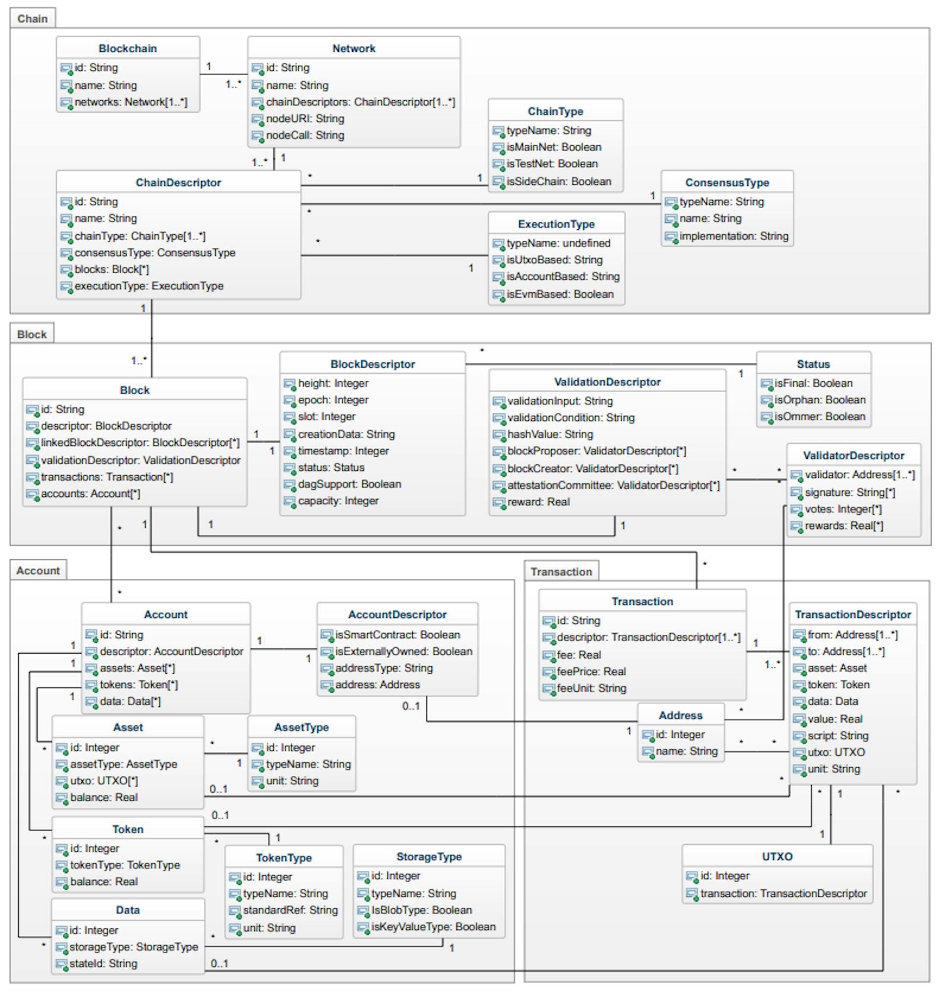 Fig. 1. Integrated data model as a UML class diagram differentiating between Chain, Block, Account, and Transaction aspects within the respective packages.