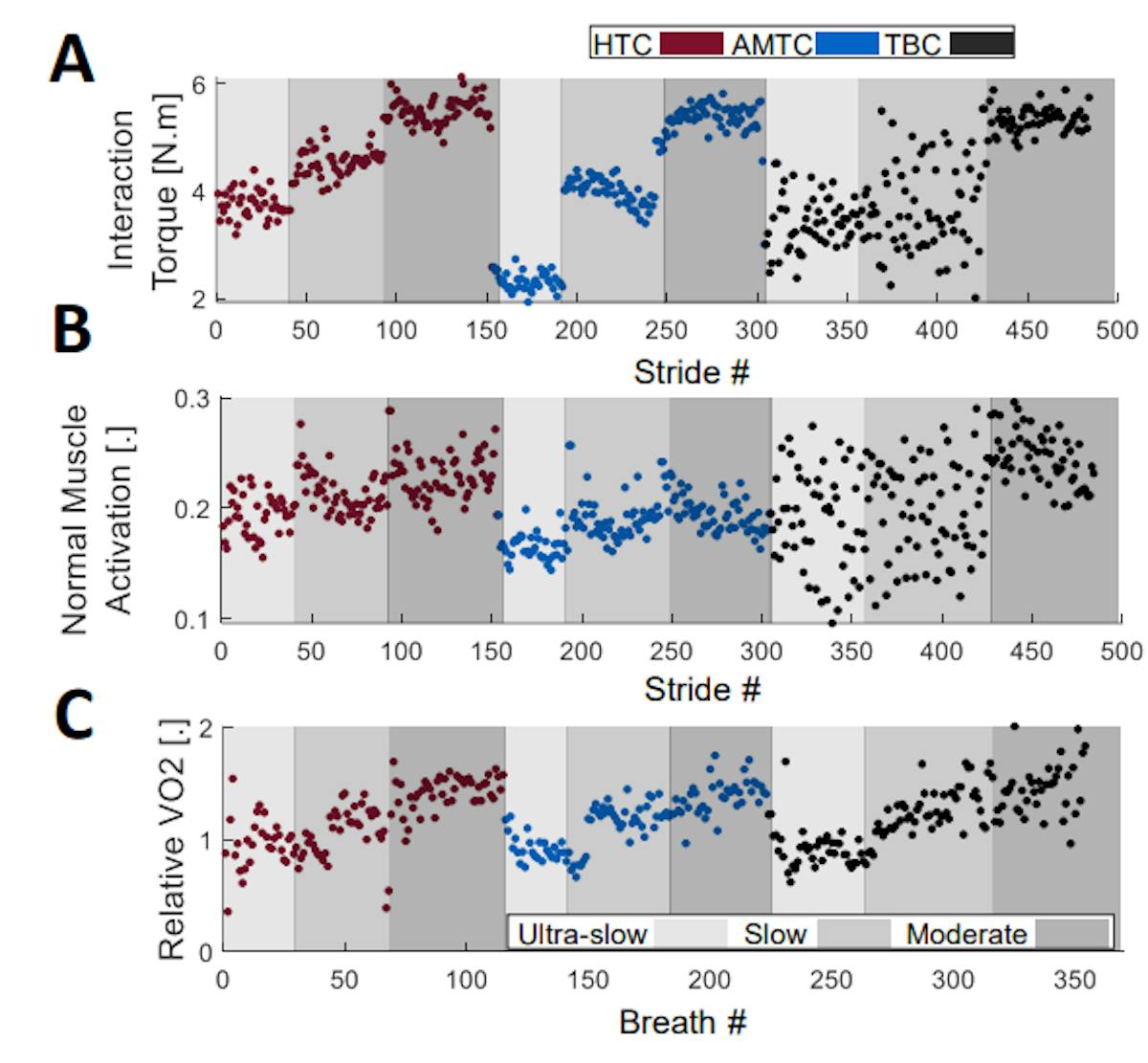 Fig. 2 A portion of a typical participant’s experimental data; for ease of visualization and interpretation, the interaction torque at the right hip and activation of one of the muscles are illustrated along with the relative oxygen uptake. (A) The mean absolute interaction torque at the right hip at each stride with each controller and speed for Participant #1. (B) Normal muscle activation for the Gastrocnemius Medialis at the right leg. (C) Relative oxygen uptake for each breath for each controller and speed. The oxygen uptake has increased with the increase in treadmill speed.