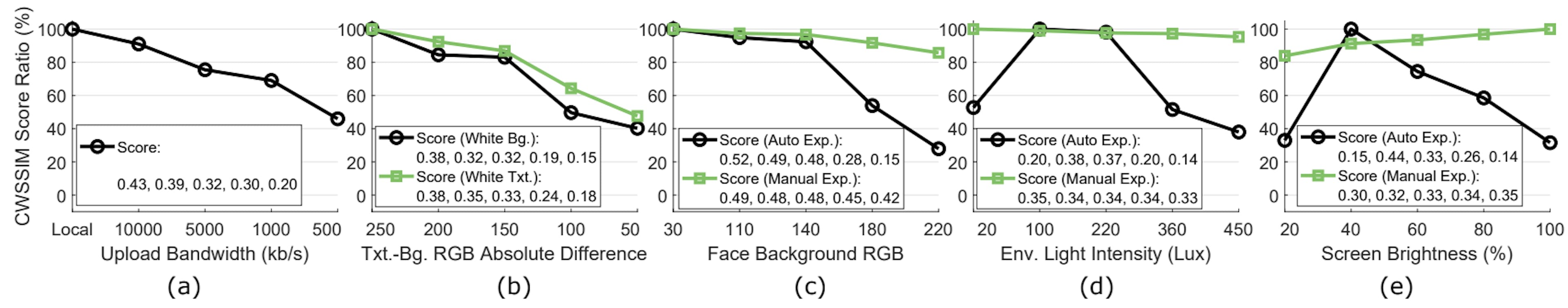 Fig. 7. Effects of impact factors evaluated by CWSSIM scores. The original score numbers are displayed along with the legend at the bottom, and we plot the ratio between each score and the highest score in each case as a percentage. Visualizations of the effects can be found in the appendix.