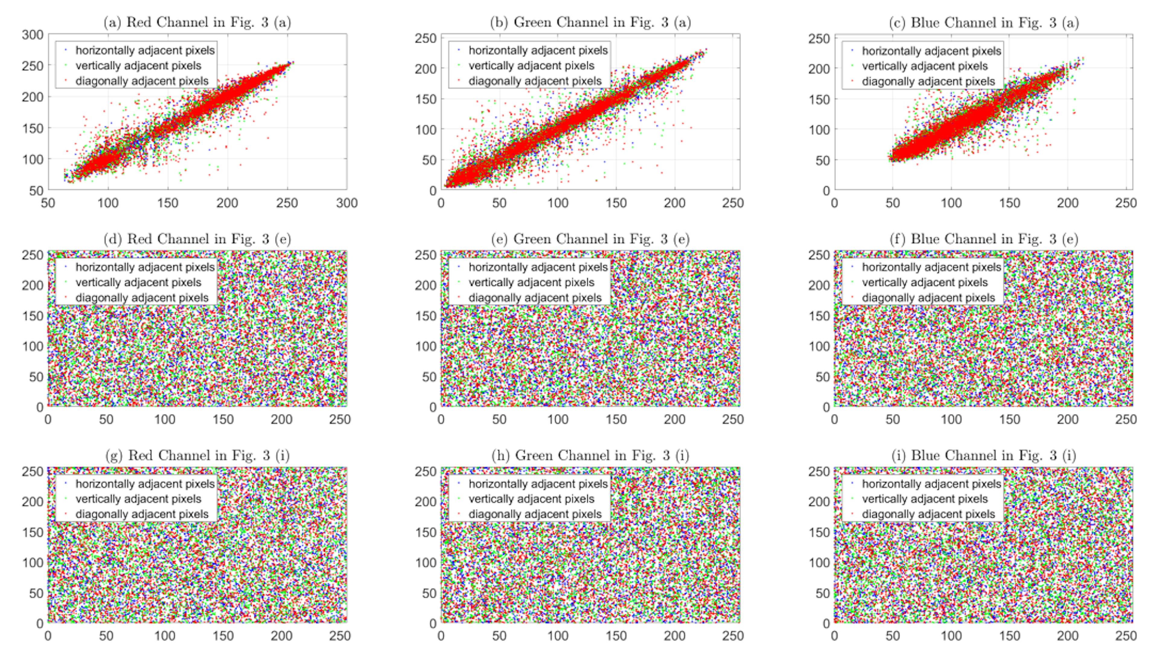 Figure 4: Correlation distribution of two adjacent pixels in horizontal, vertical, and diagonal directions, (a) - (c) correlation distribution of red, green, and blue channels in plain image, (d) - (f) correlation distribution of red, green, and blue channels in cipher image encrypted with PLCM, (g) - (i) correlation distribution of red, green, and blue channels in cipher image encrypted with 2DLASM.