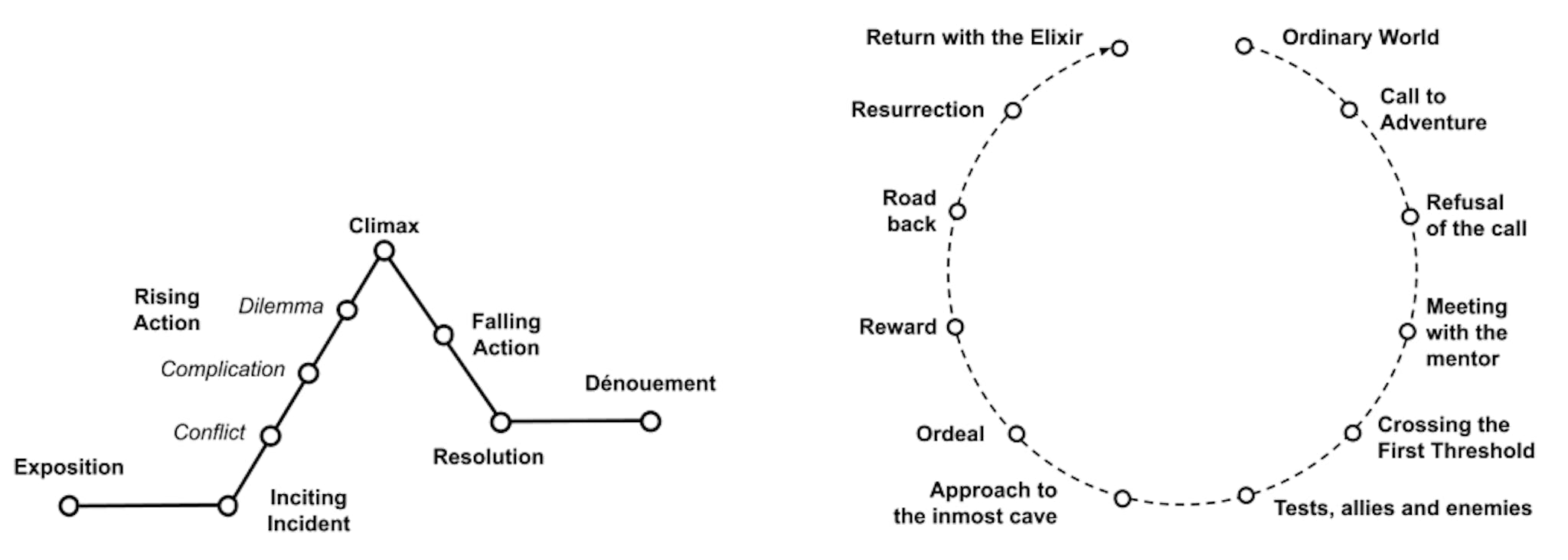 Fig. 2. Illustrations of two narrative structures employed in this study. Left: Gustav Freytag’s pyramid. Right: Hero’s Journey or Monomyth using Vogler [110] formulation.
