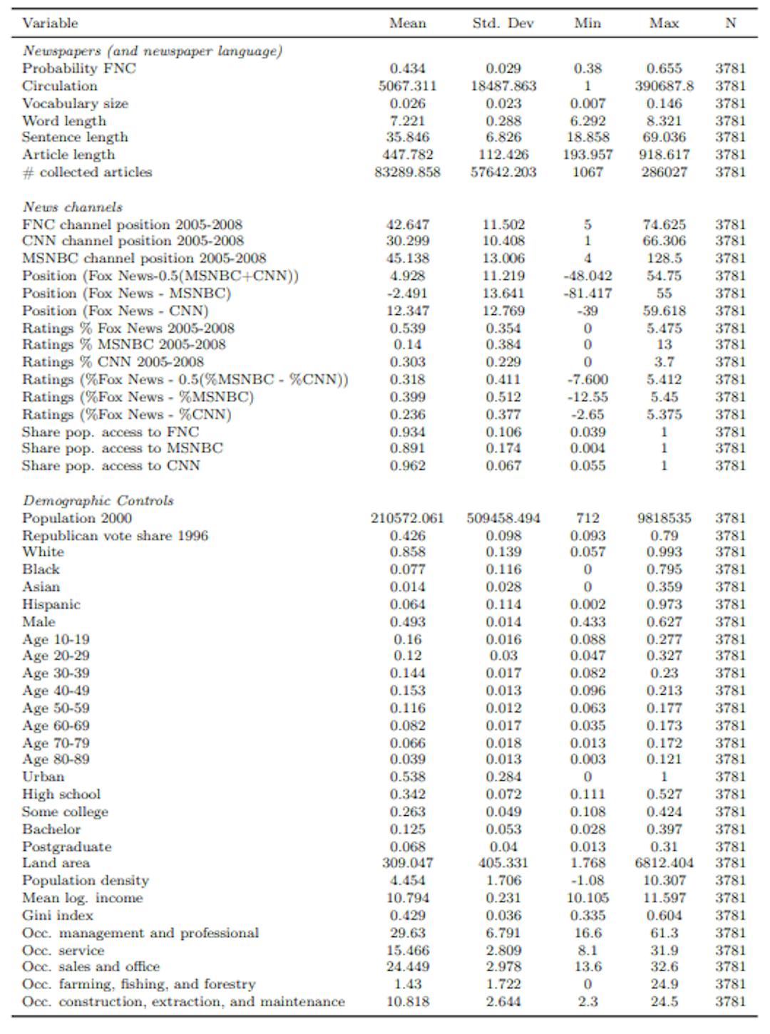 Table A.2: Summary Statistics