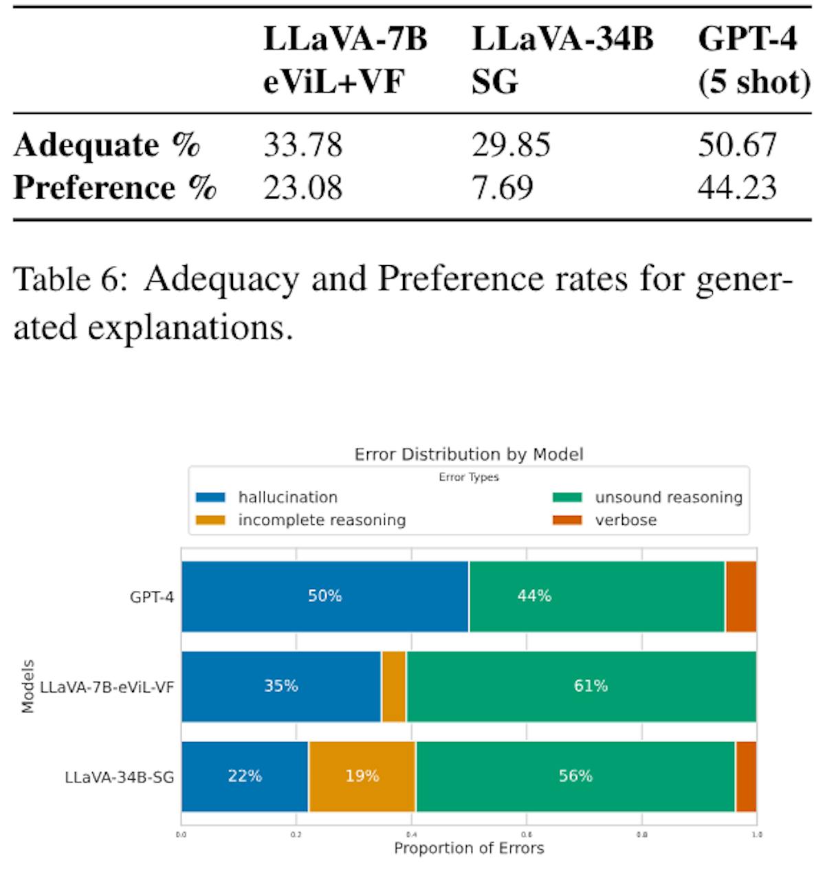 Figure 7: Normalized frequency of main error types in the explanation by model.