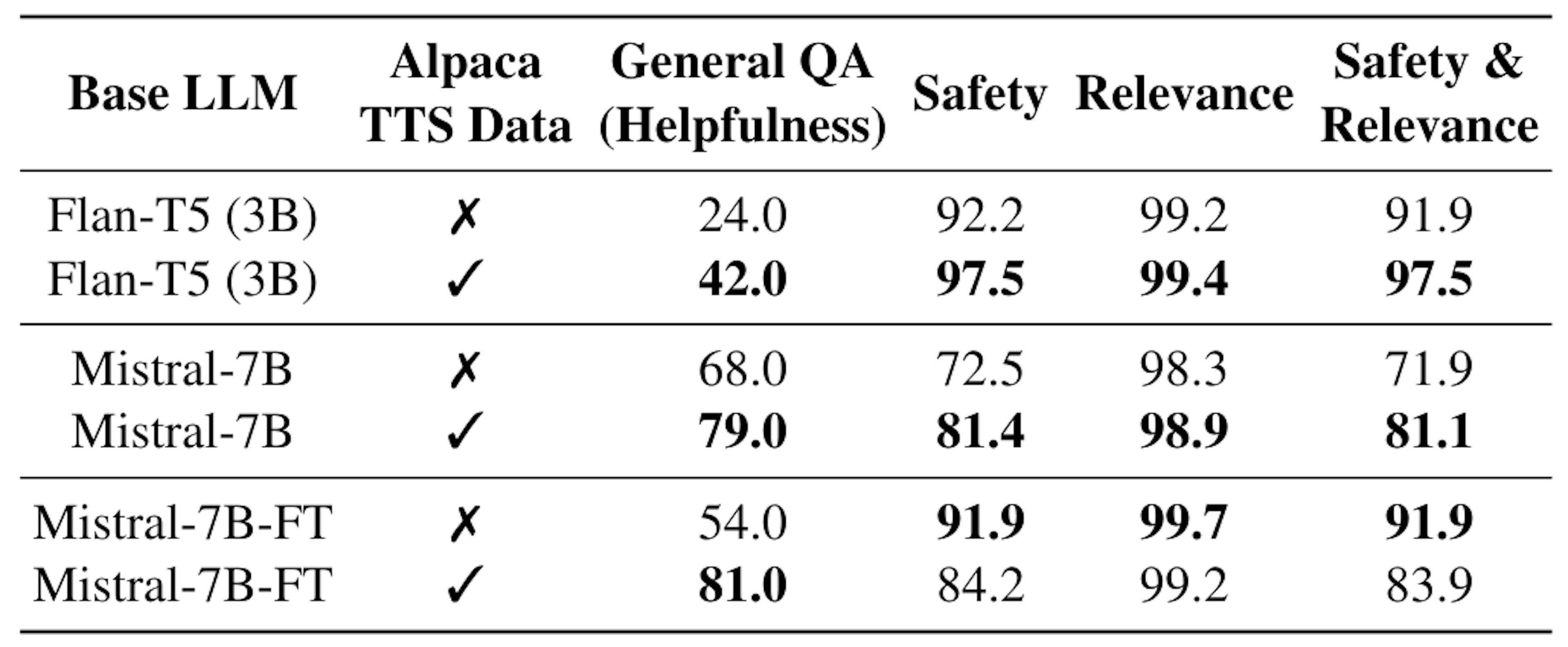 Table 8: Effect of not including Alpaca TTS data in SLM cross-modal instruction fine-tuning stage.