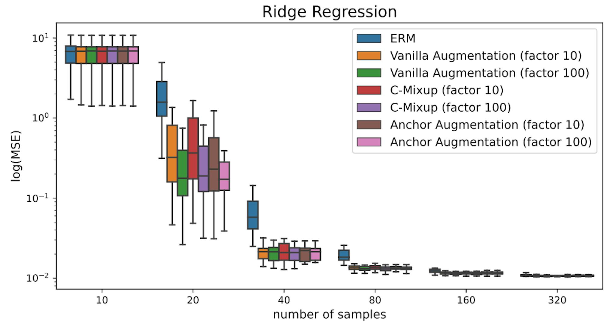 Figure 9: Comparison of augmenting the synthetic linear dataset by a factor of 10 and 100. More augmentations achieve lower MSE on all methods. Here, anchor augmentation is performed for α = 8.