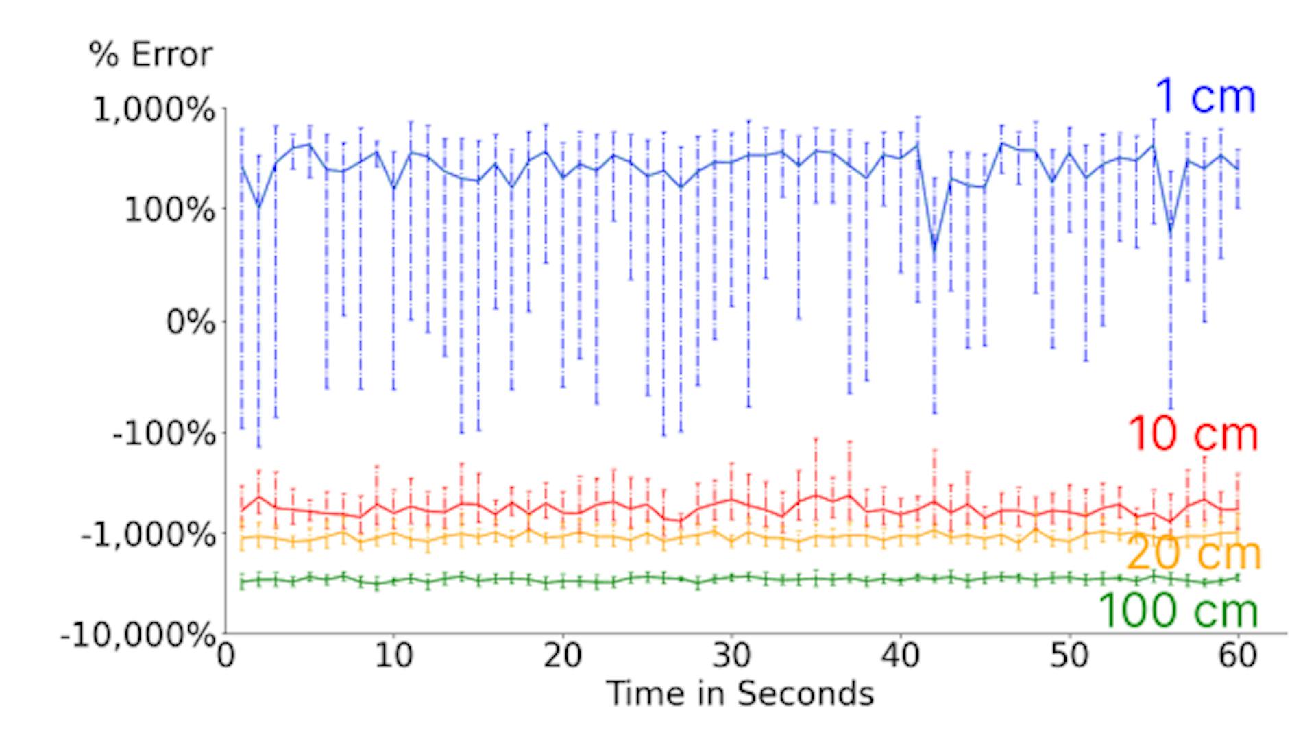 Figure 7: Percentage error (log scale) in measuring 1 cm distances per second for 60 seconds using two UWB DW1000 [20] cards calibrated at 1, 10, 20, and 100 cm.