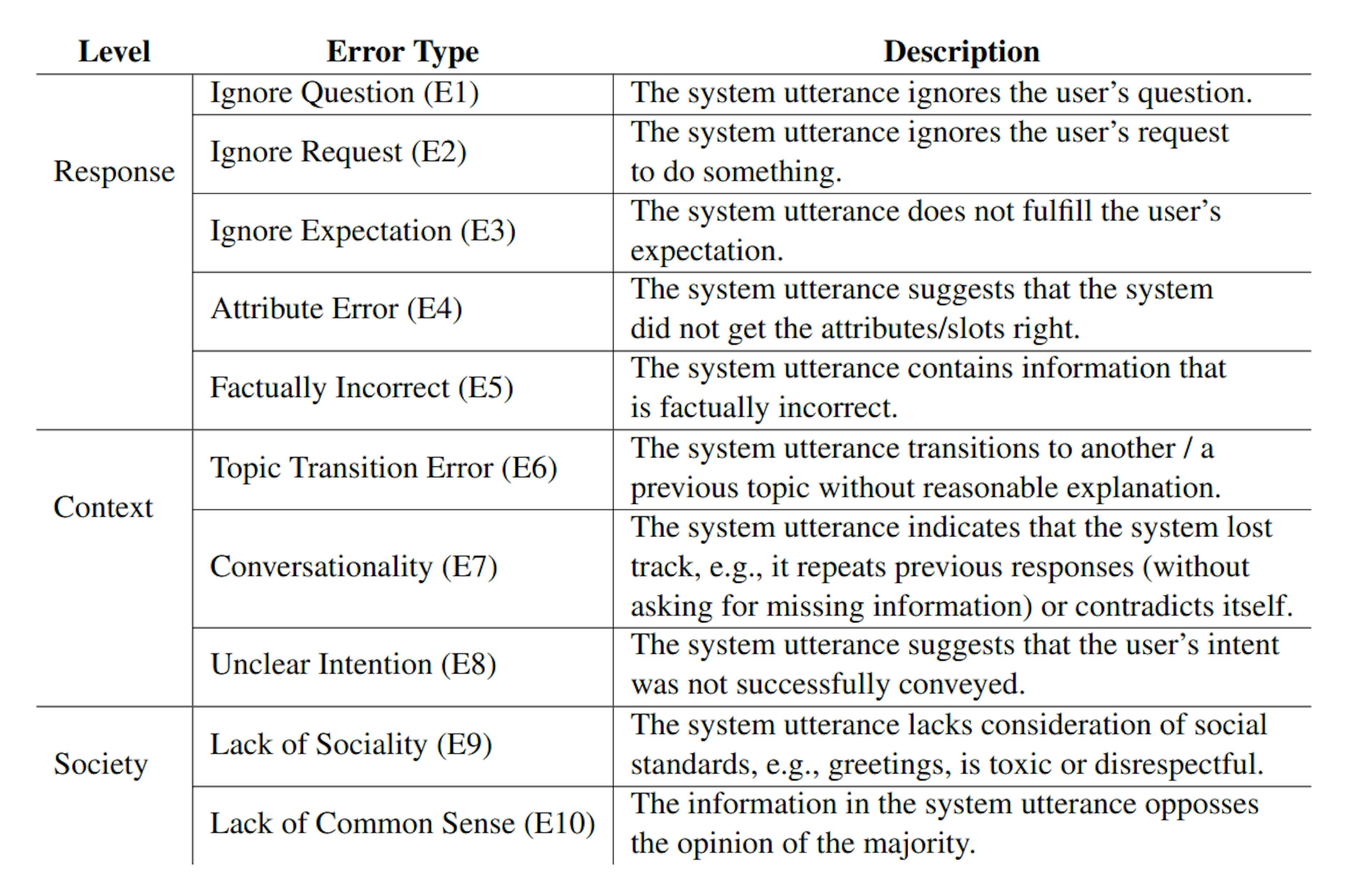 Table 4: Modified Integrated Error Taxonomy.